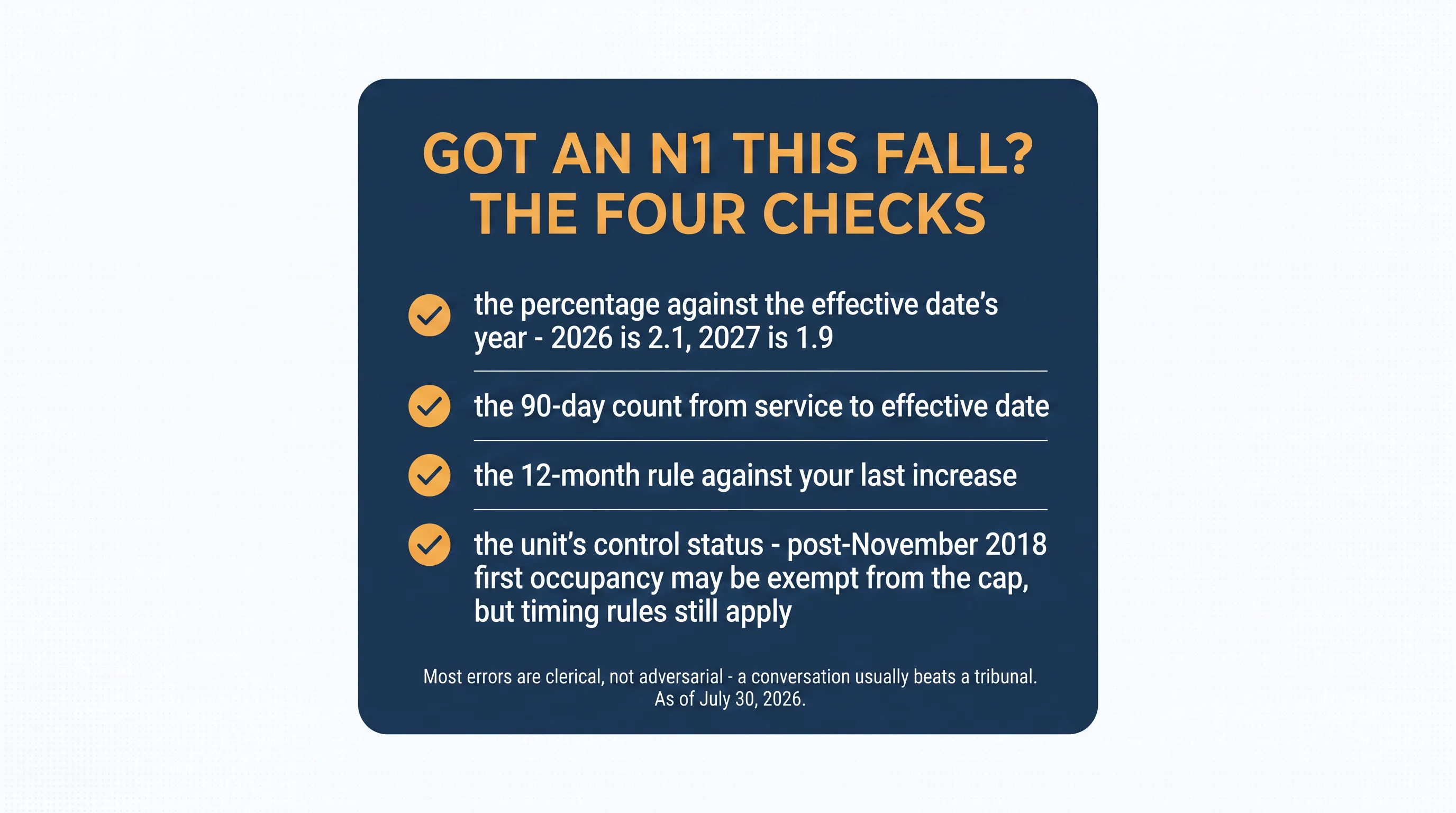 Got an N1 this fall? The four checks: the percentage against the effective date's year — 2026 is 2.1, 2027 is 1.9; the 90-day count from service to effective date; the 12-month rule against your last increase; the unit's control status — post-November 2018 first occupancy may be exempt from the cap, but timing rules still apply. Most errors are clerical, not adversarial — a conversation usually beats a tribunal