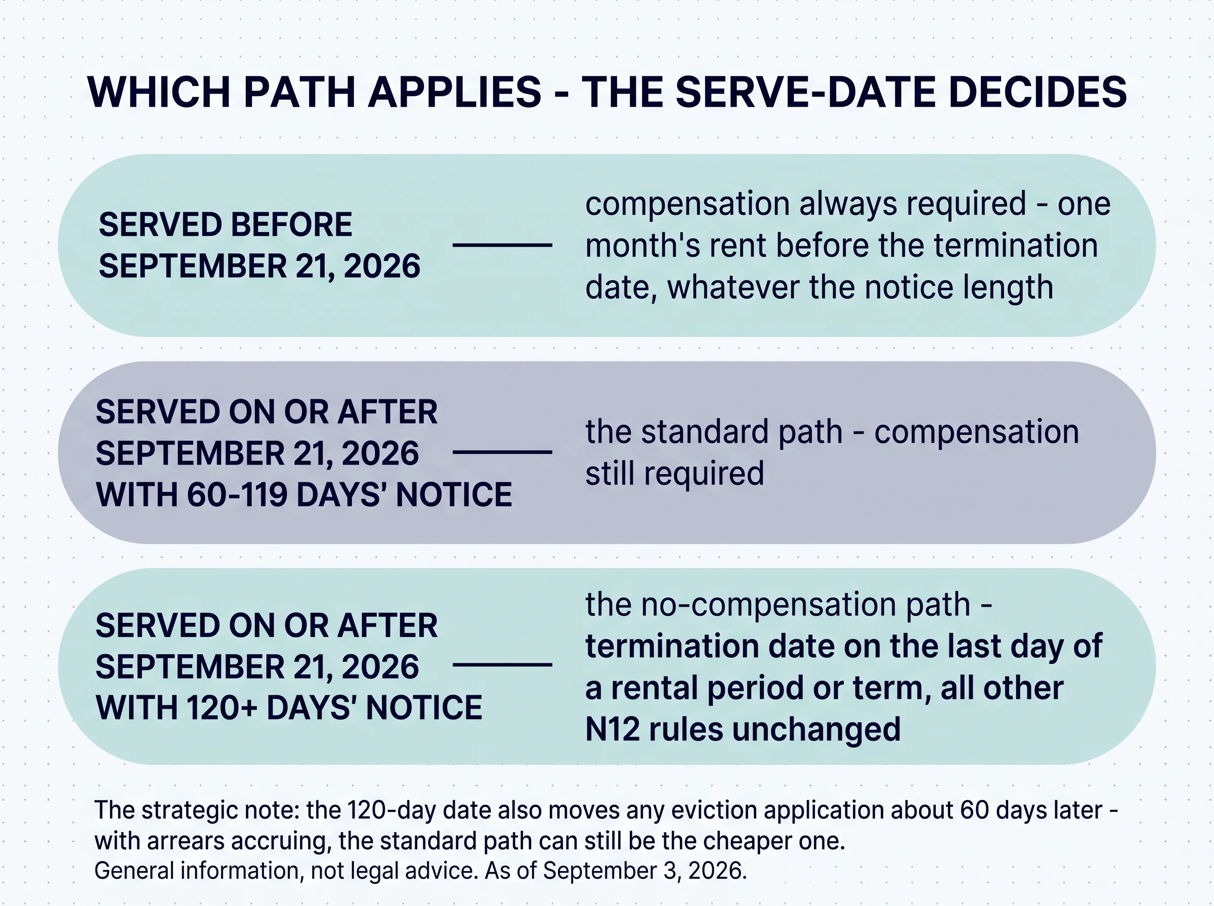 Clean typographic decision map on near-white (#F8FAFC) with faint dot-grid, titled in navy: