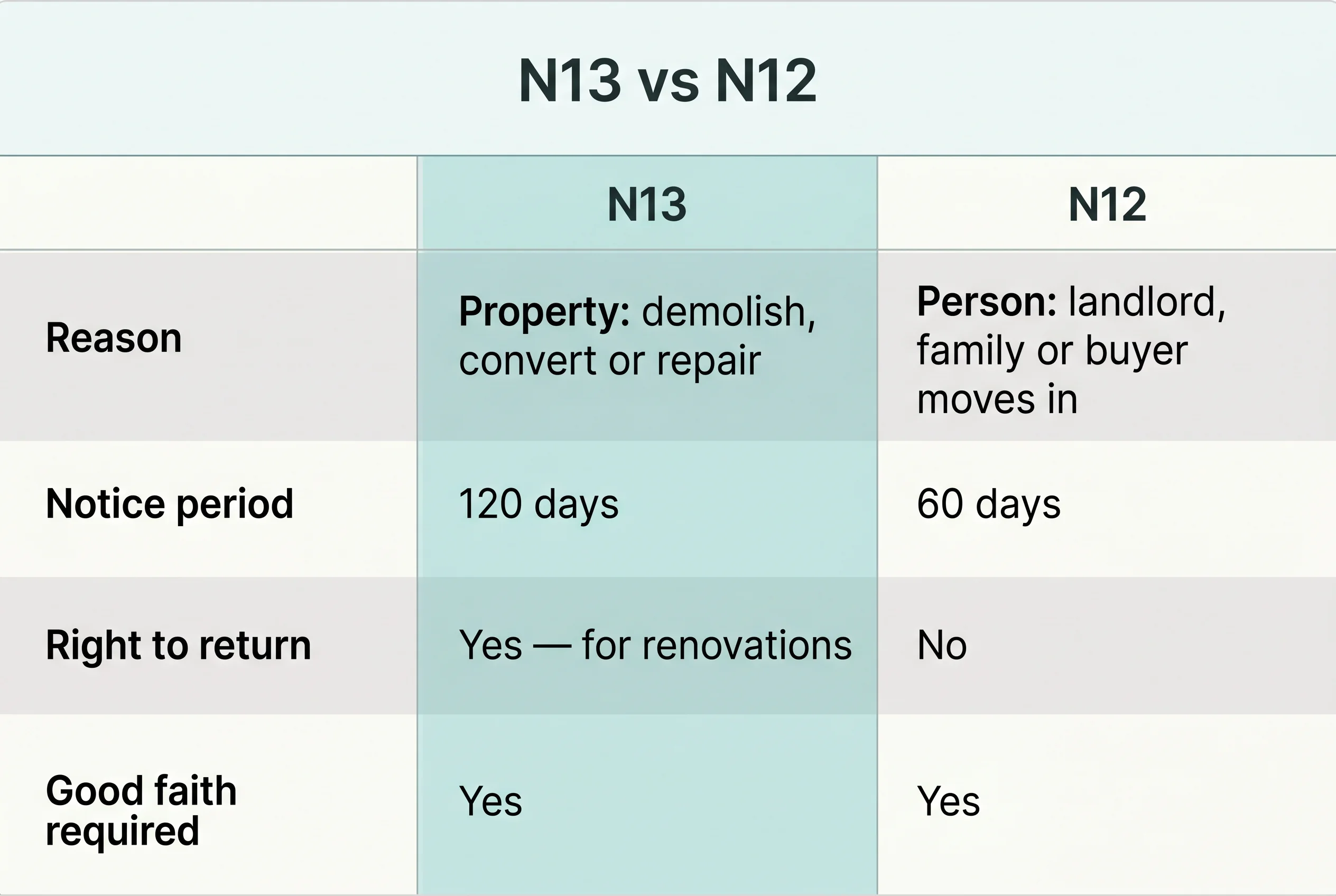 A comparison infographic titled N13 vs N12 with rows for reason, notice period, right to return, and good faith required.