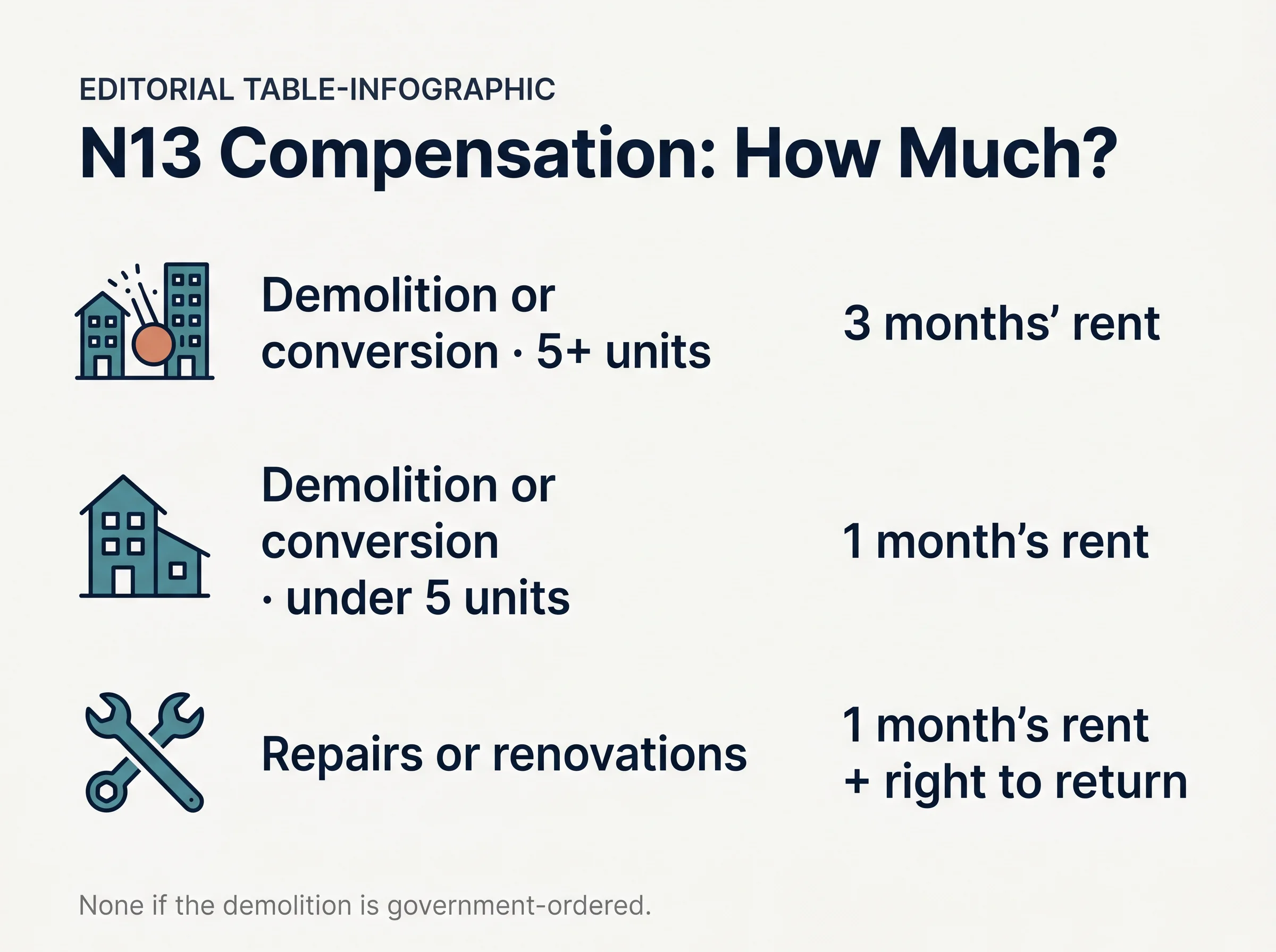 A table infographic titled N13 Compensation: How Much, showing three months' rent for demolition or conversion in 5+ unit buildings, one month for under 5 units, one month plus right to return for repairs, and none if the demolition is government-ordered.