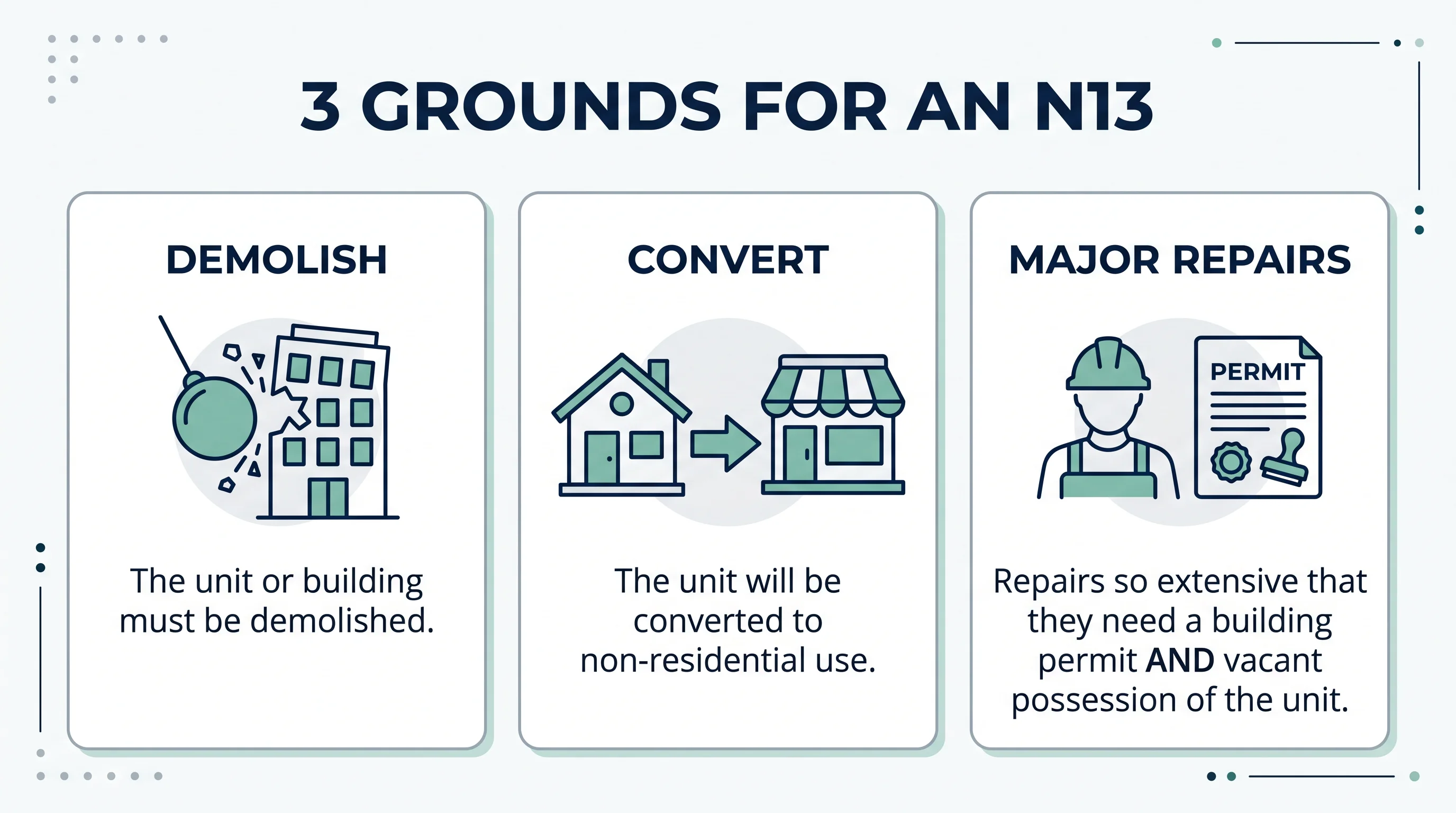 An infographic titled 3 Grounds for an N13 showing three cells: Demolish the unit or building; Convert to non-residential use; Major repairs or renovations needing a building permit and vacant possession.