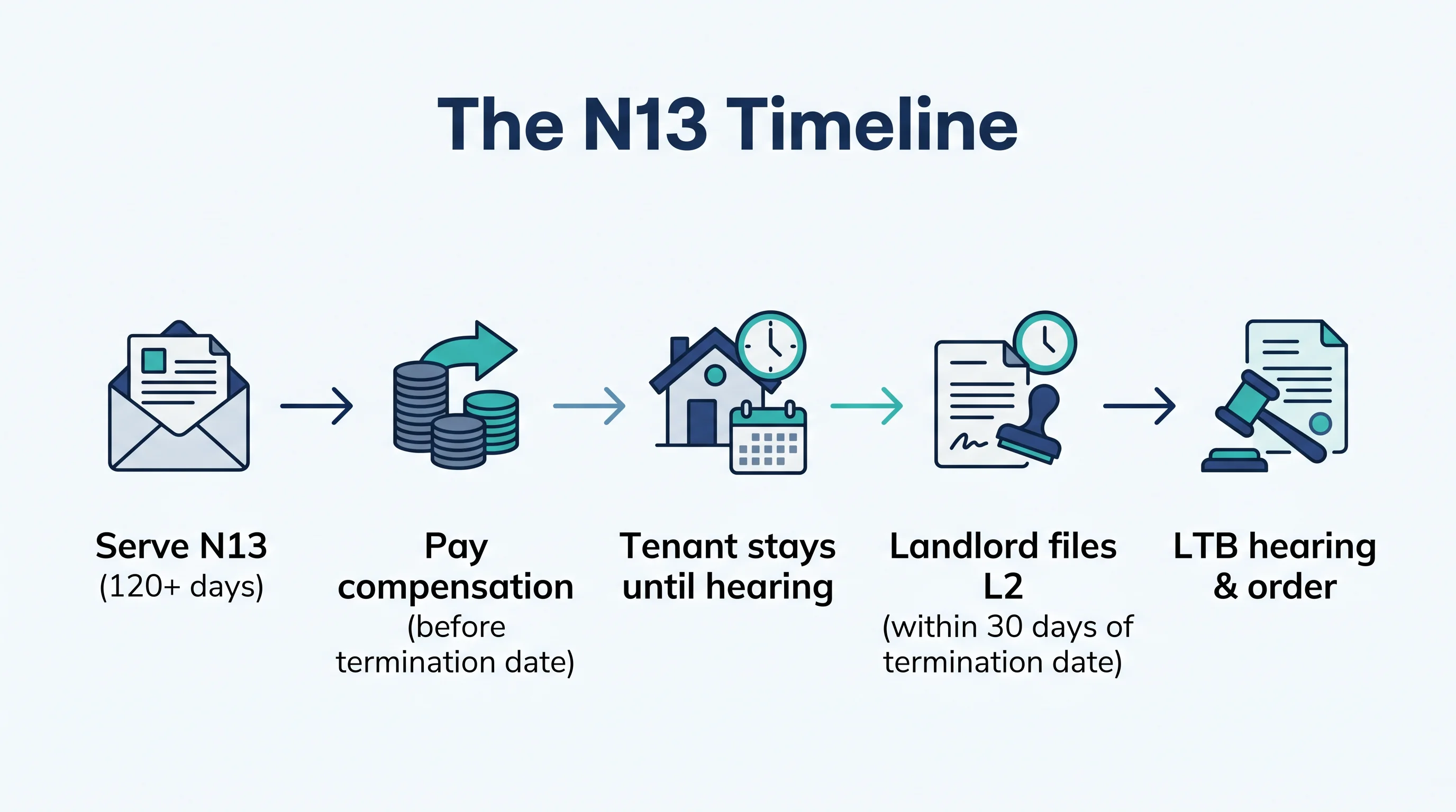 An illustration titled The N13 Timeline showing five steps: serve N13 (120+ days), pay compensation before the termination date, tenant stays until hearing, landlord files L2 within 30 days of the termination date, LTB hearing and order.