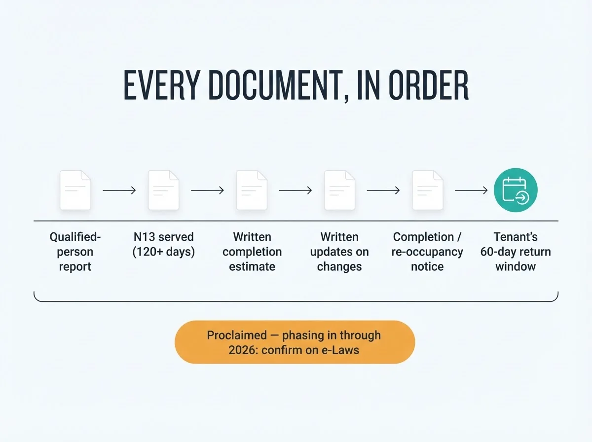 Timeline of every document in order: the qualified-person report, the N13 served at 120-plus days, the written completion estimate, written updates on changes, the completion notice, and the tenant's 60-day return window — with a note that the rules are phasing in through 2026