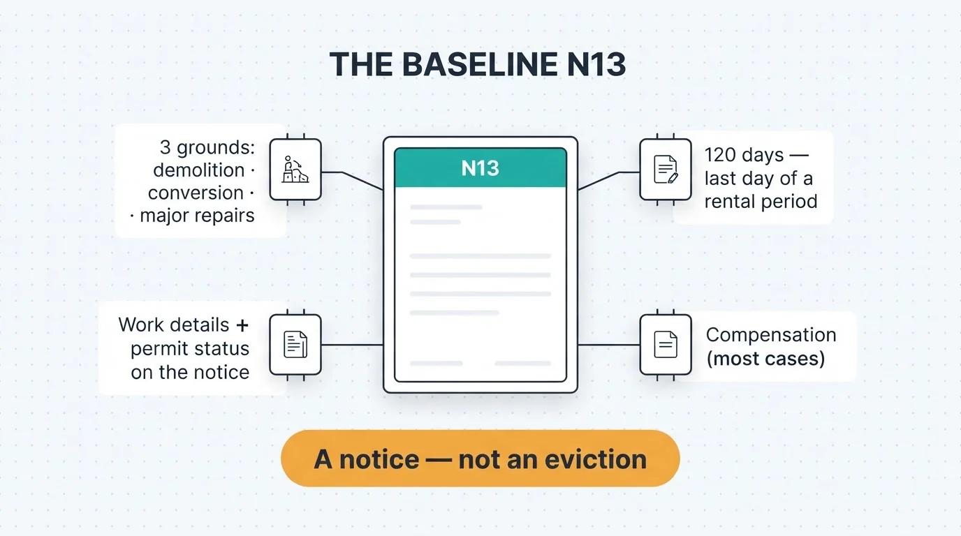 Anatomy of the baseline N13: three grounds, 120 days ending on the last day of a rental period, work details and permit status on the notice, compensation in most cases, and a flag that it is a notice, not an eviction