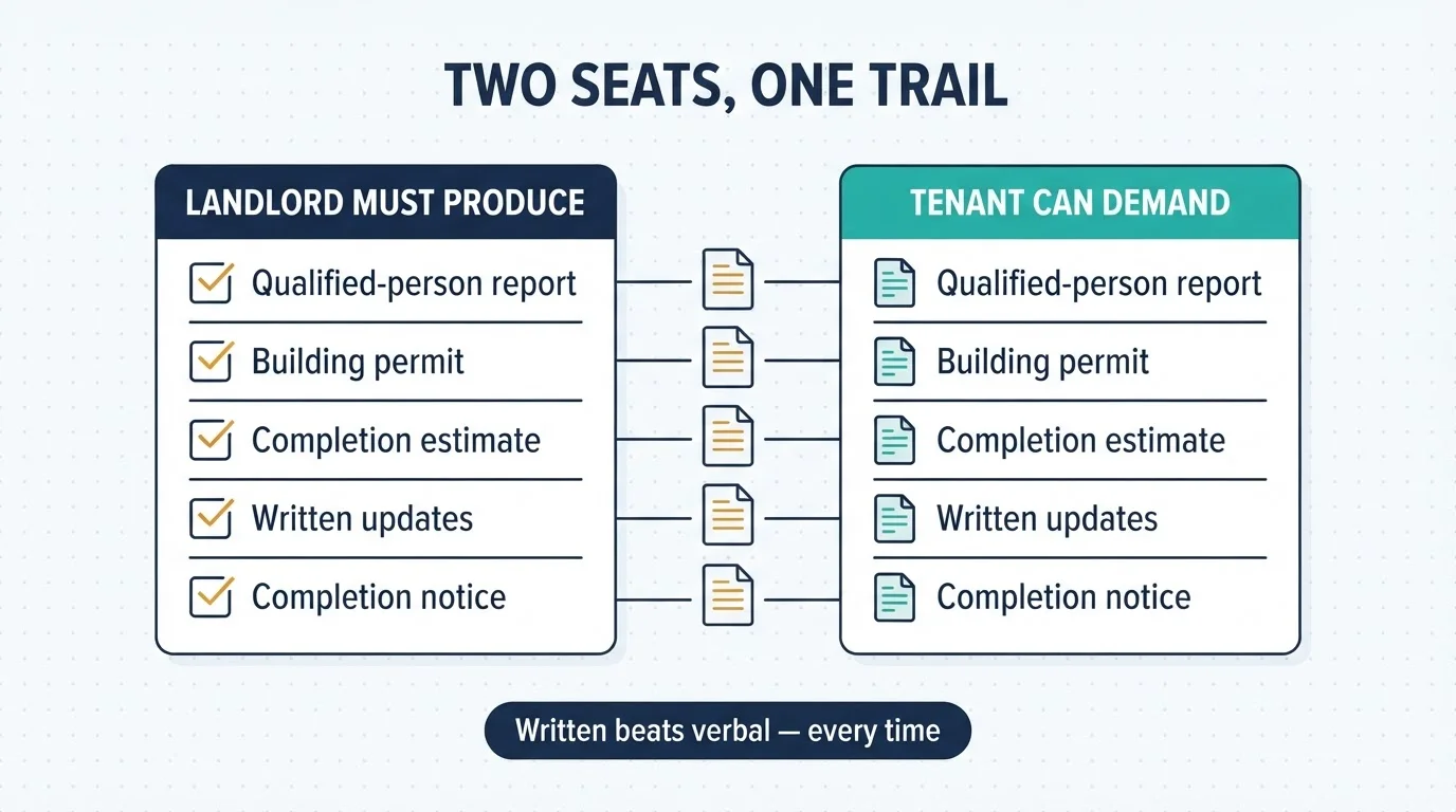 Mirrored checklists showing the same five documents as what the landlord must produce and what the tenant can demand, joined by a shared document spine, with the note that written beats verbal every time