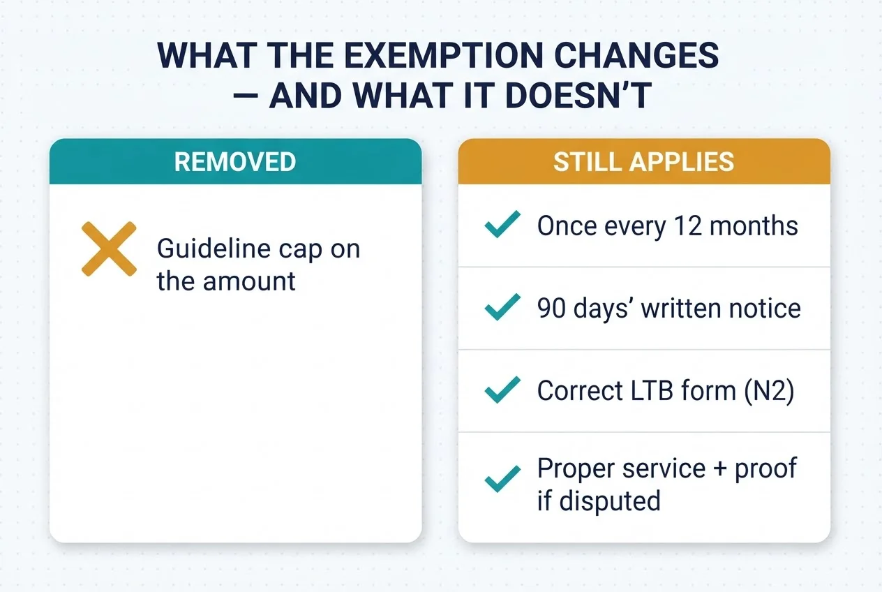 Comparison table showing the exemption removes only the guideline cap on the amount, while the 12-month rule, 90 days' written notice, the correct N2 form, and proper service with proof all still apply