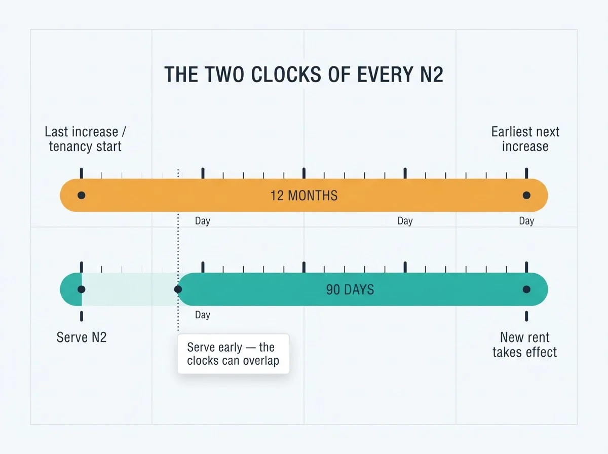 Timeline chart of the two clocks governing every N2: a 12-month bar from the last increase or tenancy start to the earliest next increase, and a 90-day runway from serving the N2 to the new rent taking effect