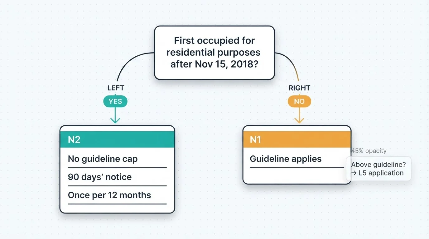 Decision-tree infographic showing that units first occupied for residential purposes after November 15, 2018 use the N2 with no guideline cap, while earlier units use the N1 under the guideline, with above-guideline increases requiring an L5 application