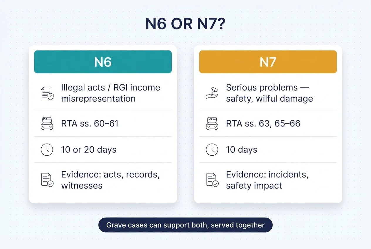 Comparison table of the N6 versus the N7: grounds, statutory sections, notice periods, and typical evidence, noting that grave cases can support both notices served together