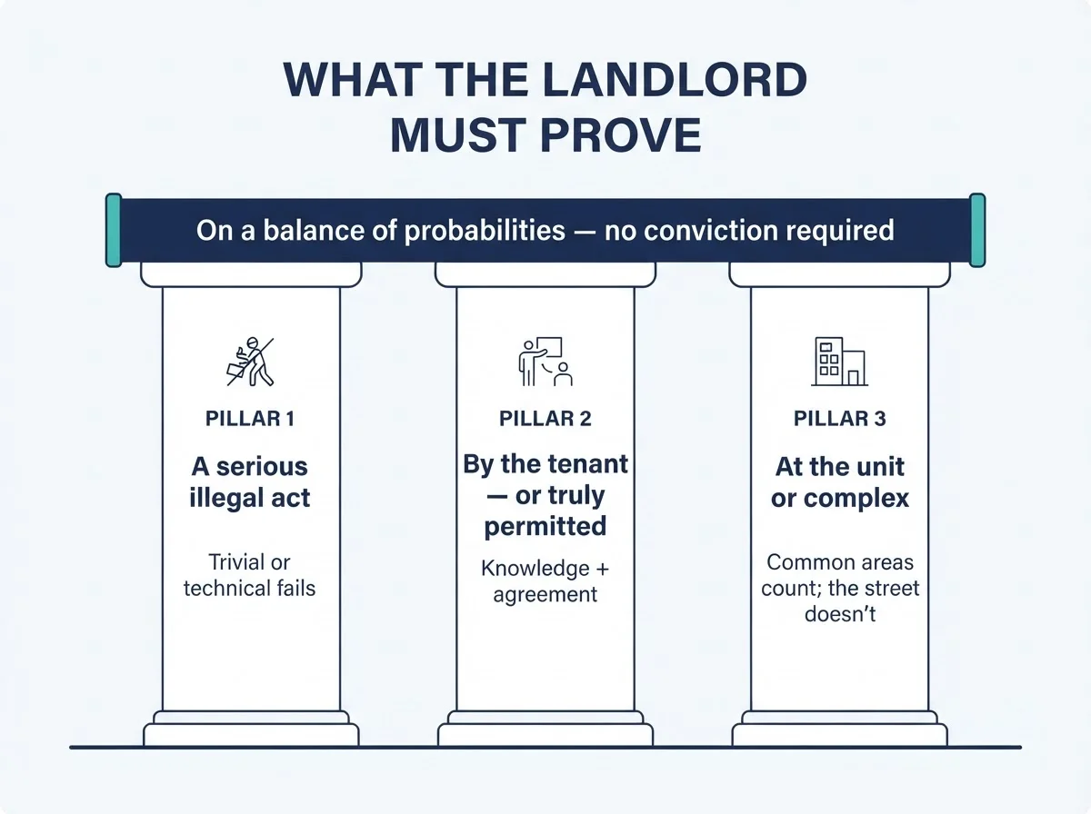 Three-pillar chart of what the landlord must prove for an N6: a serious illegal act, committed or truly permitted by the tenant, at the unit or complex — all on a balance of probabilities with no conviction required