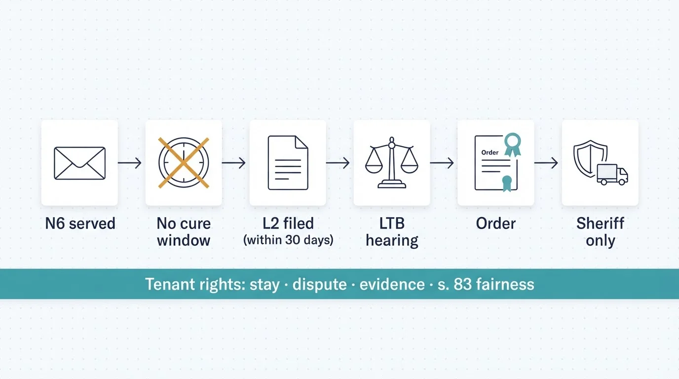 Process timeline from N6 service through no cure window, L2 filing within 30 days, LTB hearing, order, and sheriff-only enforcement, with a ribbon beneath showing tenant rights to stay, dispute, bring evidence, and raise section 83 fairness