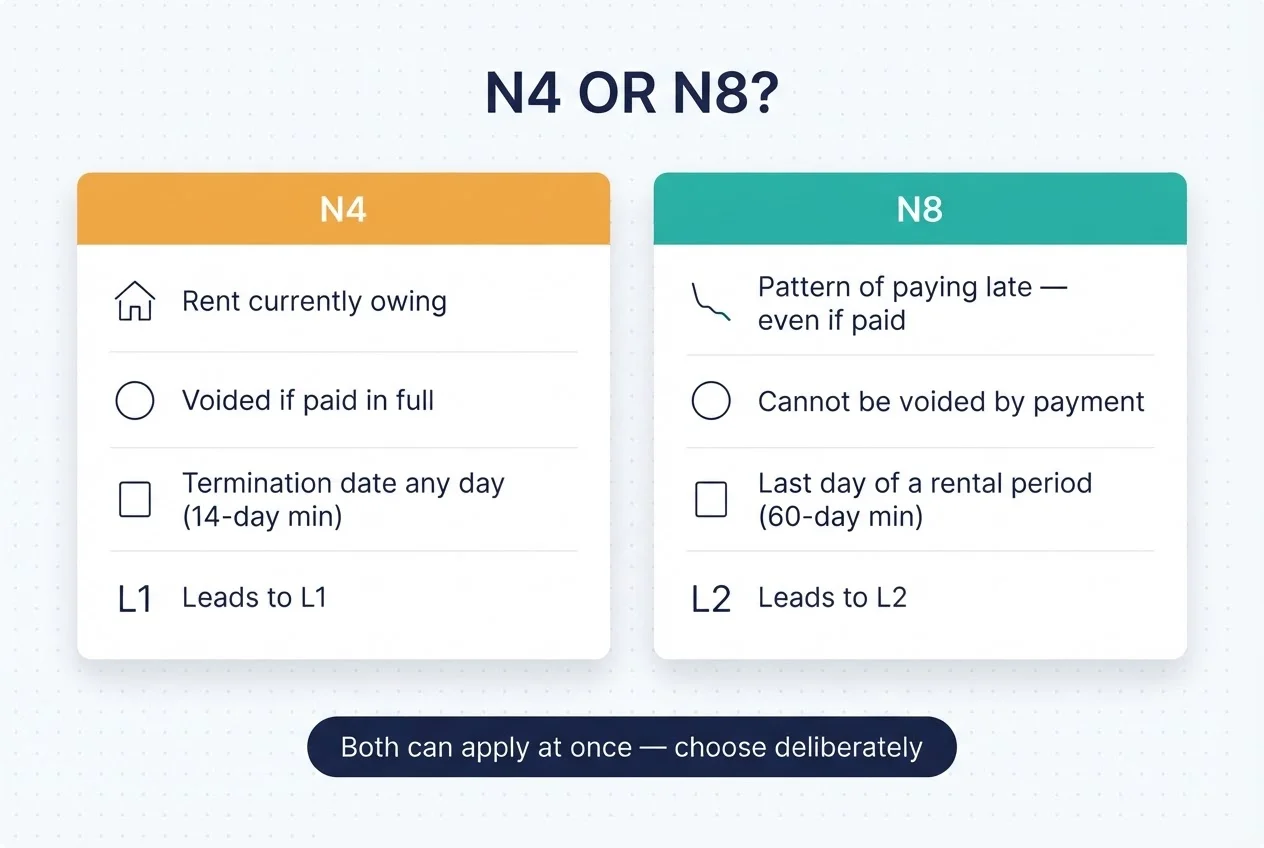 Comparison table of the N4 versus the N8: rent owing and voidable by payment versus a pattern of paying late that cannot be voided, with different termination-date rules and applications