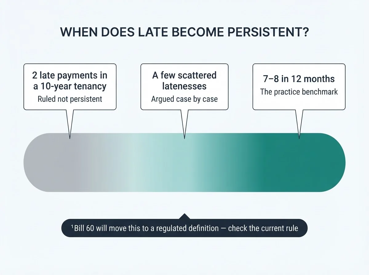 Spectrum graphic showing when lateness becomes persistent: two late payments in a ten-year tenancy ruled not persistent, scattered latenesses argued case by case, and seven to eight in twelve months as the practice benchmark