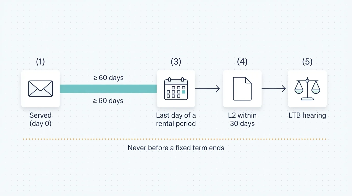 Timeline for serving a valid N8: served on day zero, at least sixty days, a termination date on the last day of a rental period, an L2 filed within thirty days, then the LTB hearing — never before a fixed term ends