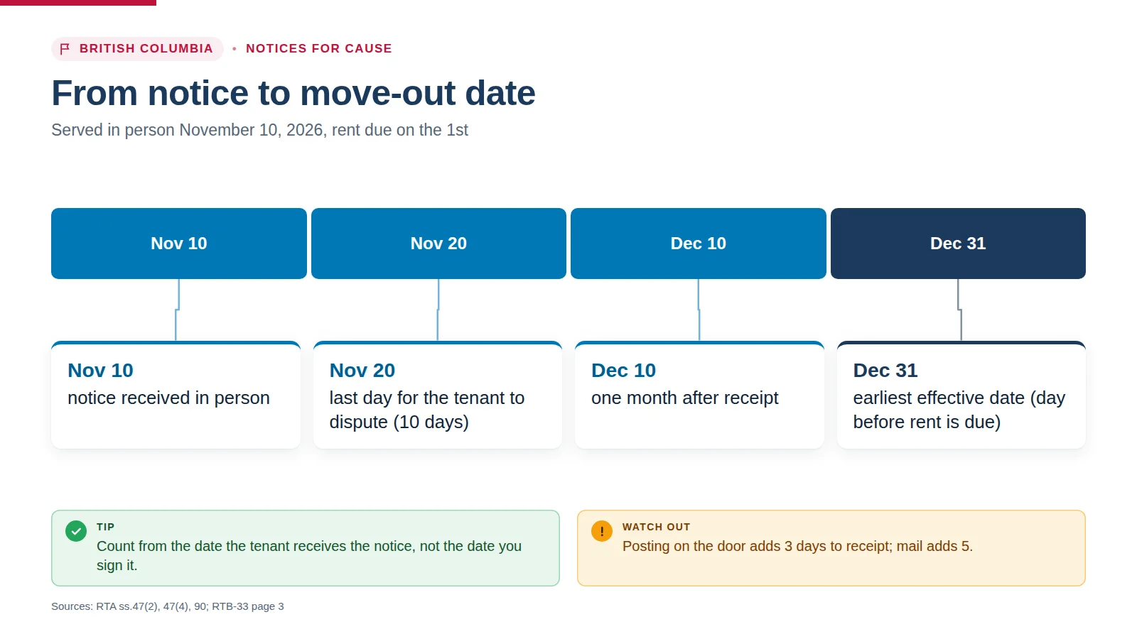 Timeline: notice received in person November 10, 2026; tenant's last day to dispute November 20; one month after receipt December 10; earliest effective date December 31 with rent due on the 1st