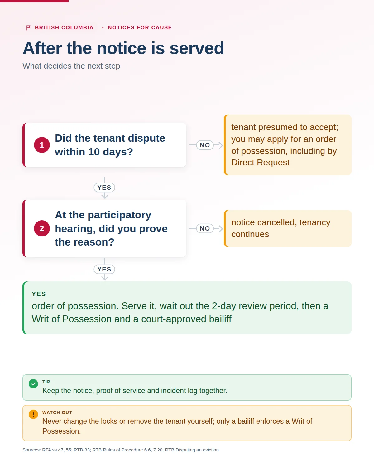 Flowchart after a BC cause notice: no dispute in 10 days means the tenant accepts; a disputed notice goes to a hearing where the landlord must prove the reason, then an order of possession and a Writ of Possession