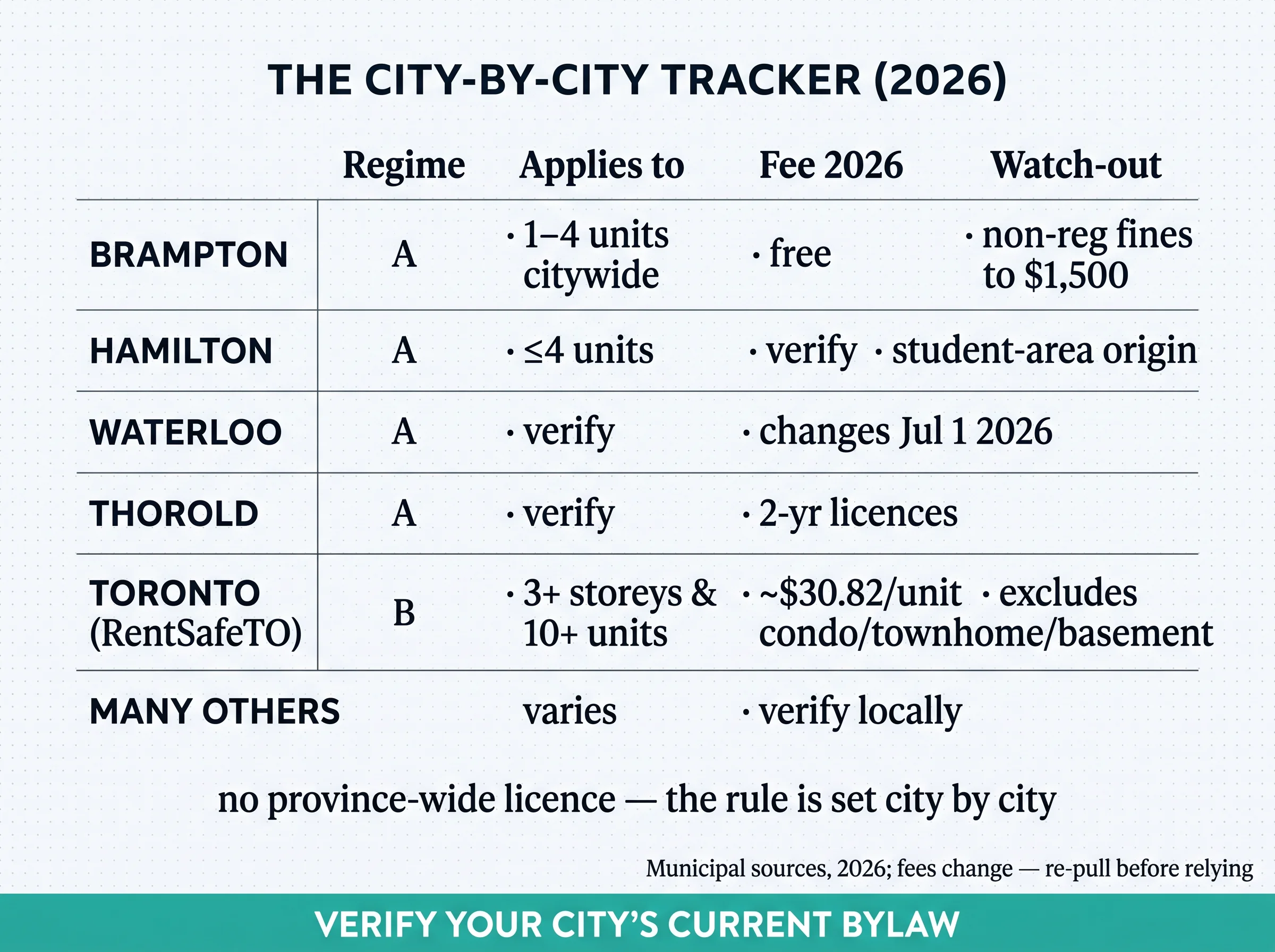 City-by-city tracker table for 2026 showing Brampton (Regime A, 1–4 units citywide, free, non-registration fines to $1,500), Hamilton (A, ≤4 units, student-area origin), Waterloo (A, changes July 1 2026), Thorold (A, 2-year licences), Toronto RentSafeTO (Regime B, 3+ storeys and 10+ units, ~$30.82/unit, excludes condo/townhome/basement), and many others (varies, verify locally); caption notes no province-wide licence.