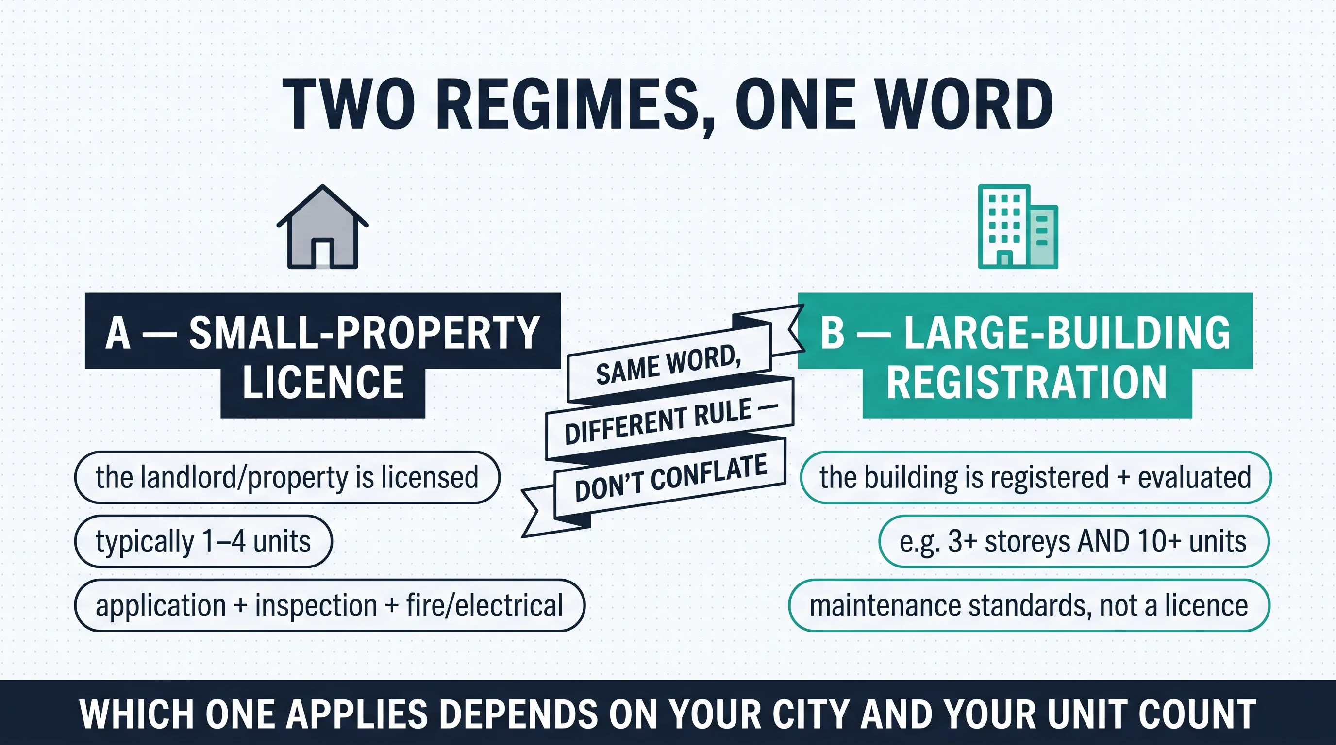 Panel titled Two Regimes, One Word: Regime A small-property licence (the landlord/property is licensed, typically 1–4 units) versus Regime B large-building registration (the building is registered and evaluated, e.g. 3+ storeys and 10+ units); centre ribbon reads same word, different rule — don't conflate.
