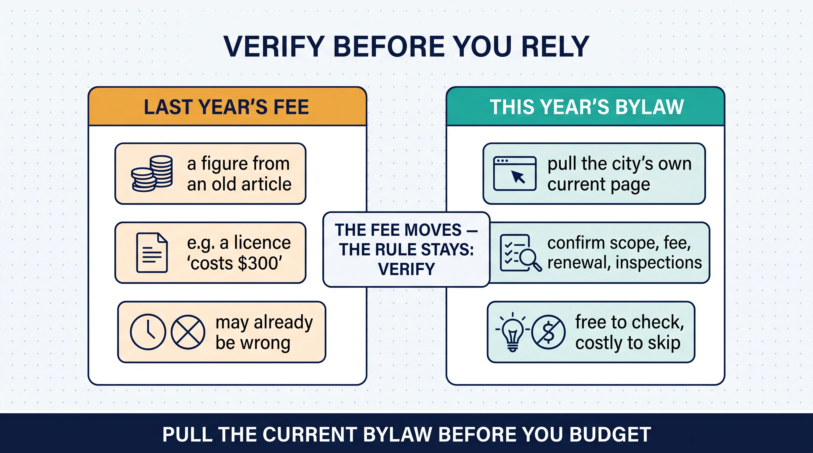 Illustration titled Verify Before You Rely with two cards: Last Year's Fee (a figure from an old article, e.g. a licence costs $300, may already be wrong) and This Year's Bylaw (pull the city's own current page; confirm scope, fee, renewal, inspections; free to check, costly to skip); centre chip reads the fee moves — the rule stays: verify.