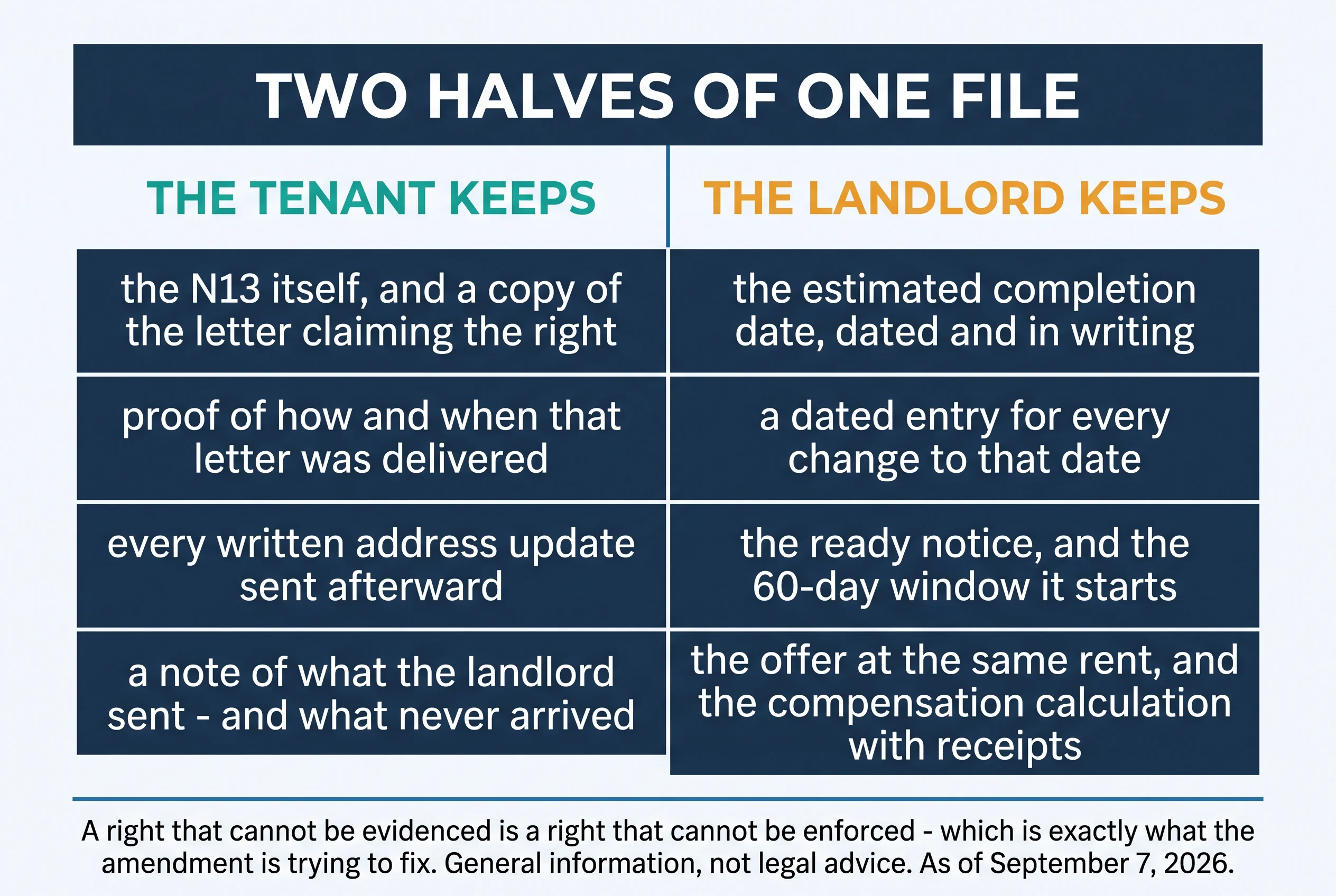 Two halves of one file. The tenant keeps: the N13 itself and a copy of the letter claiming the right; proof of how and when that letter was delivered; every written address update sent afterward; a note of what the landlord sent and what never arrived. The landlord keeps: the estimated completion date, dated and in writing; a dated entry for every change to that date; the ready notice and the 60-day window it starts; the offer at the same rent, and the compensation calculation with receipts. A right that cannot be evidenced is a right that cannot be enforced