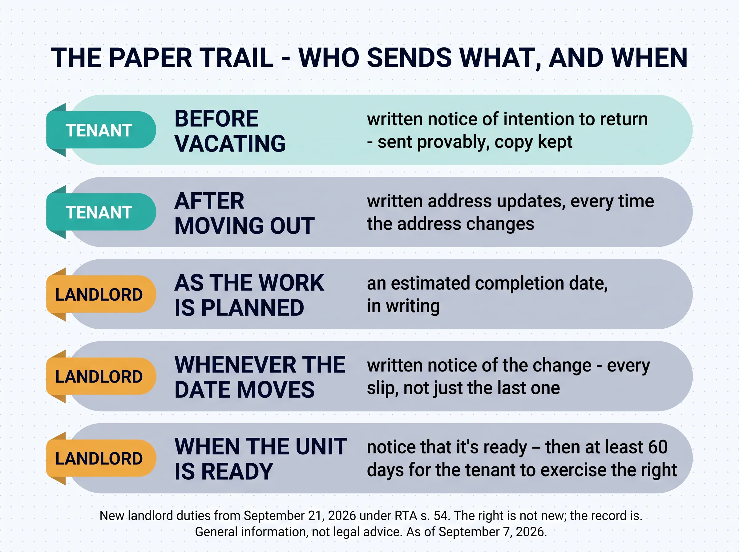The paper trail — who sends what, and when. Tenant, before vacating: written notice of intention to return, sent provably, copy kept. Tenant, after moving out: written address updates every time the address changes. Landlord, as the work is planned: an estimated completion date, in writing. Landlord, whenever the date moves: written notice of the change — every slip, not just the last one. Landlord, when the unit is ready: notice that it's ready, then at least 60 days for the tenant to exercise the right. The right is not new; the record is