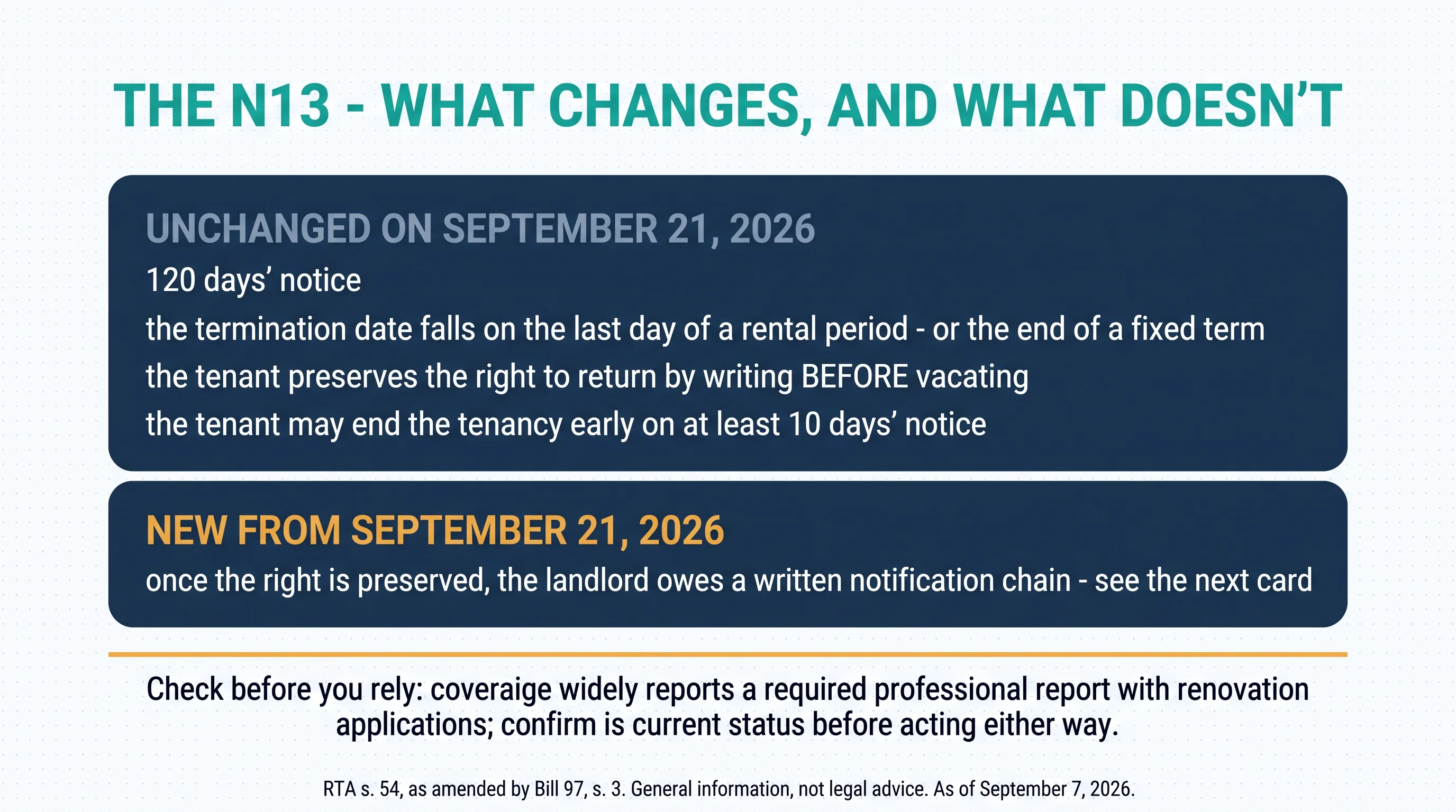 The N13 — what changes, and what doesn't. Unchanged on September 21, 2026: 120 days' notice; the termination date falls on the last day of a rental period or the end of a fixed term; the tenant preserves the right to return by writing before vacating; the tenant may end the tenancy early on at least 10 days' notice. New from September 21, 2026: once the right is preserved, the landlord owes a written notification chain. Check before you rely: coverage widely reports a required professional report with renovation applications — confirm its current status