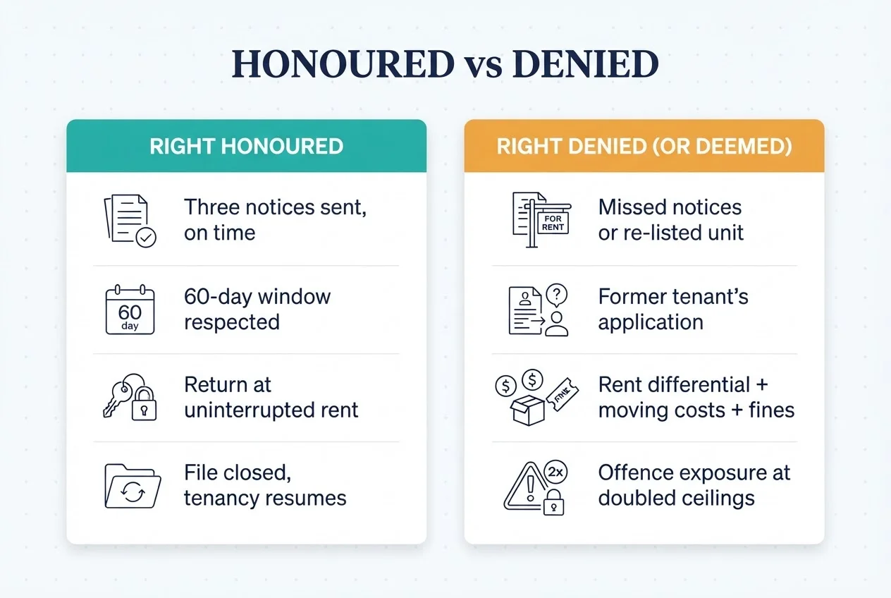 Two-path table comparing an honoured right — notices on time, window respected, return at the uninterrupted rent — against a denied or deemed-denied right leading to the former tenant's application, rent differential, moving costs, fines and offence exposure