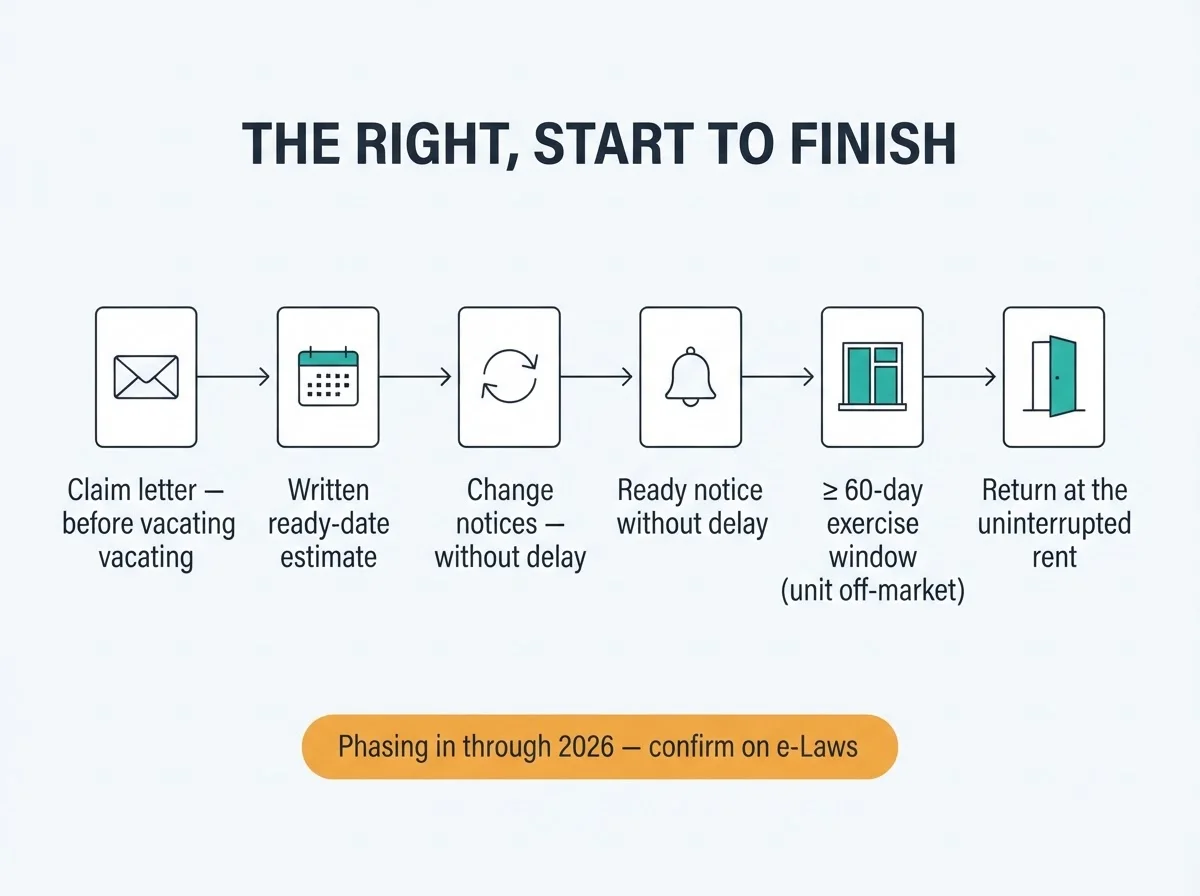 Lifecycle timeline of the right of first refusal: the claim letter before vacating, the written ready-date estimate, change notices without delay, the ready notice, the minimum 60-day exercise window with the unit off-market, and the return at the uninterrupted rent