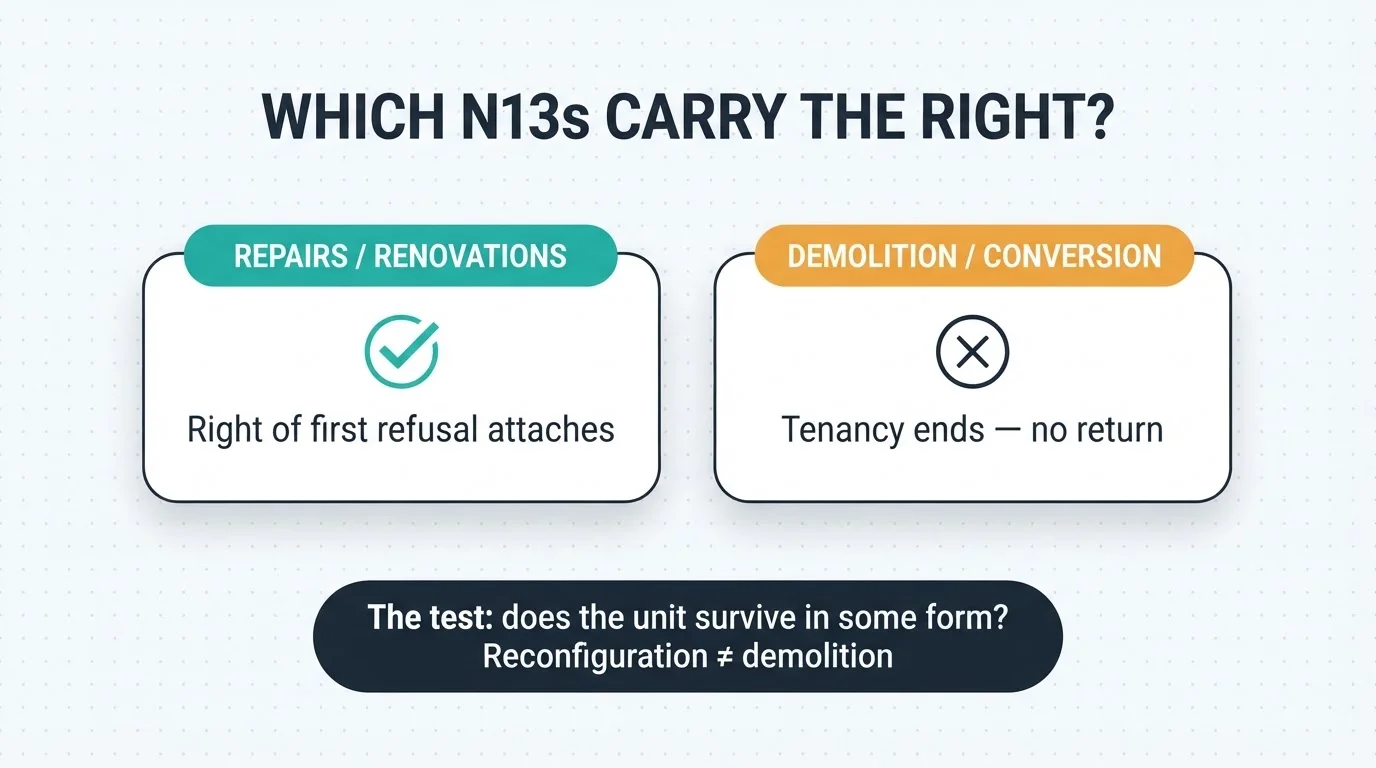 Panel showing the right of first refusal attaches to repair and renovation N13s but not demolition or conversion, with the boundary test being whether the unit survives in some form