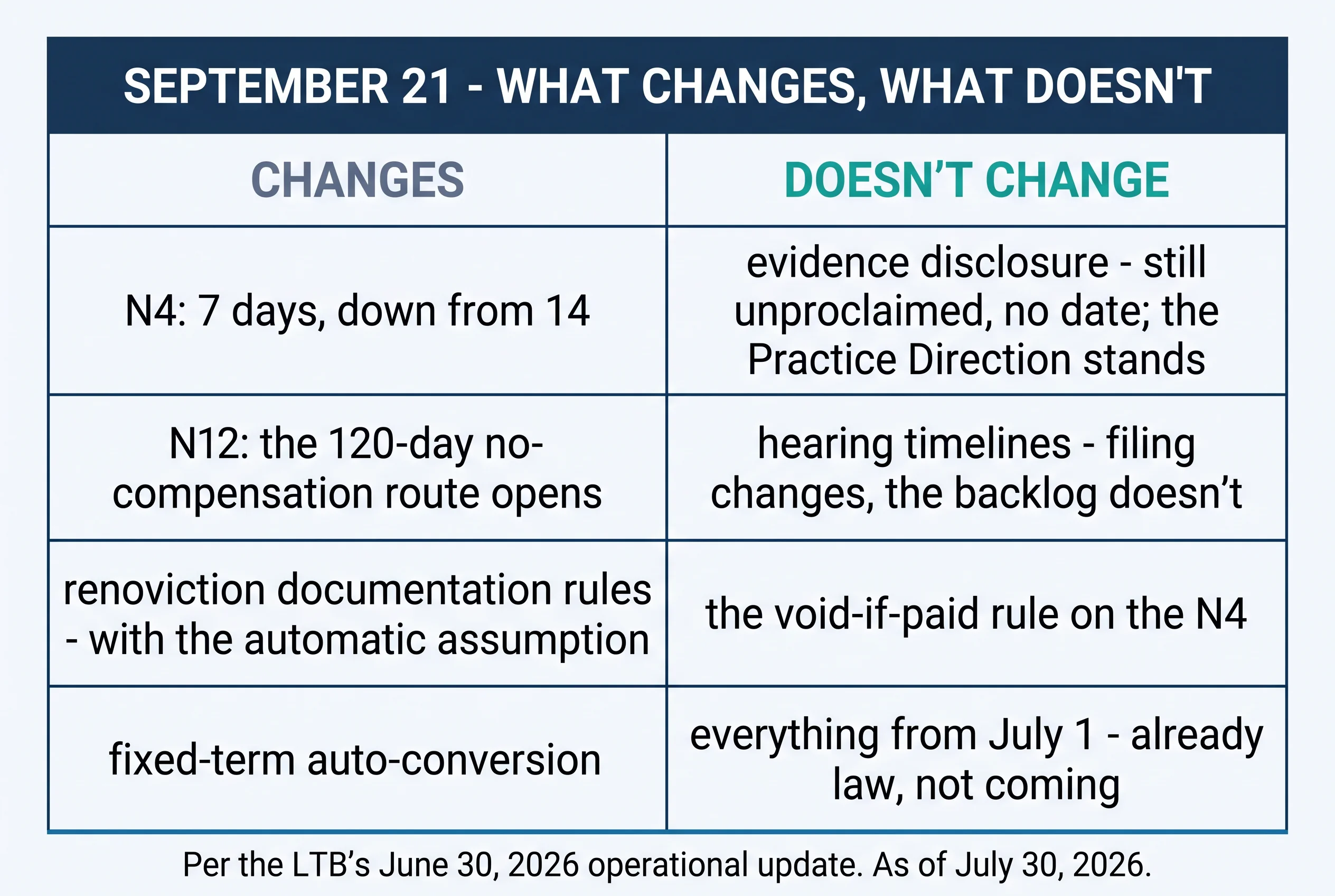 September 21 — what changes and what doesn't. Changes: N4 at 7 days (was 14 for monthly and yearly tenancies) for notices given on or after September 21, 2026; no compensation and no alternative unit for a personal-use N12 served with at least 120 days' notice (not a purchaser's); renoviction notice duties with a rebuttable presumption; half the arrears paid before a tenant can raise other issues on an L1 filed from that date; a new test for persistent late payment. Doesn't change: evidence disclosure — still unproclaimed, no date, the Practice Direction stands; hearing timelines — filing changes, the backlog doesn't; the void-if-paid rule on the N4; everything from July 1 — already law, not coming