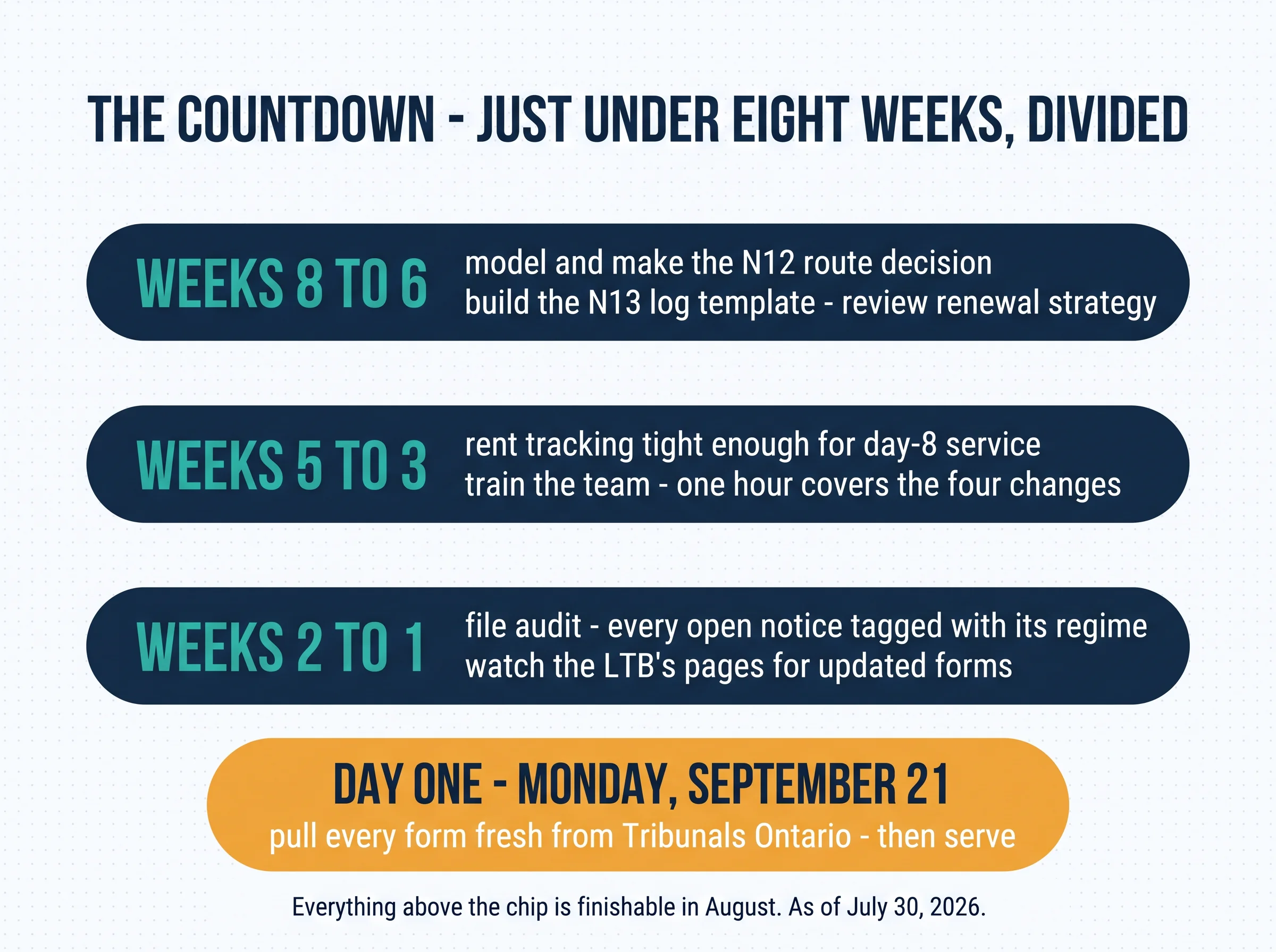 The countdown — just under eight weeks, divided. Weeks 8 to 6: model and make the N12 route decision; build the N13 log template, review renewal strategy. Weeks 5 to 3: rent tracking tight enough for day-8 service; train the team, one hour covers the four changes. Weeks 2 to 1: file audit, every open notice tagged with its regime; watch the LTB's pages for updated forms. Day one, Monday September 21: pull every form fresh from Tribunals Ontario, then serve. Everything above the chip is finishable in August