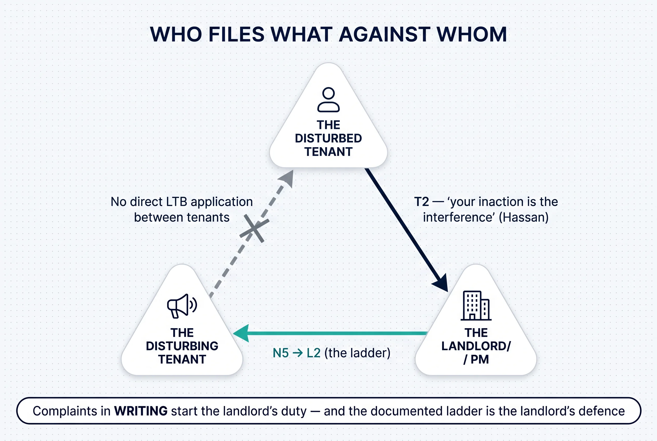 The triangle: the landlord's N5 against the disturbing tenant, the disturbed tenant's T2 against the landlord, and no direct application between tenants