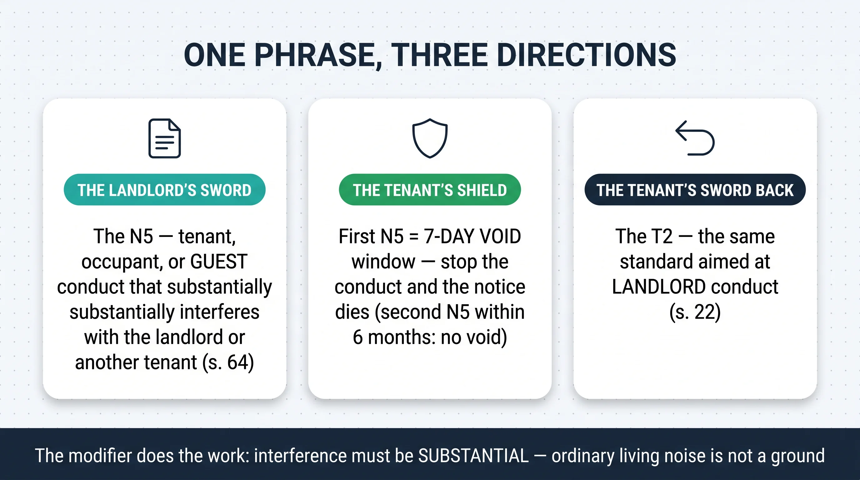 One phrase, three directions: the landlord's N5 sword, the tenant's 7-day void shield, and the tenant's T2 sword back
