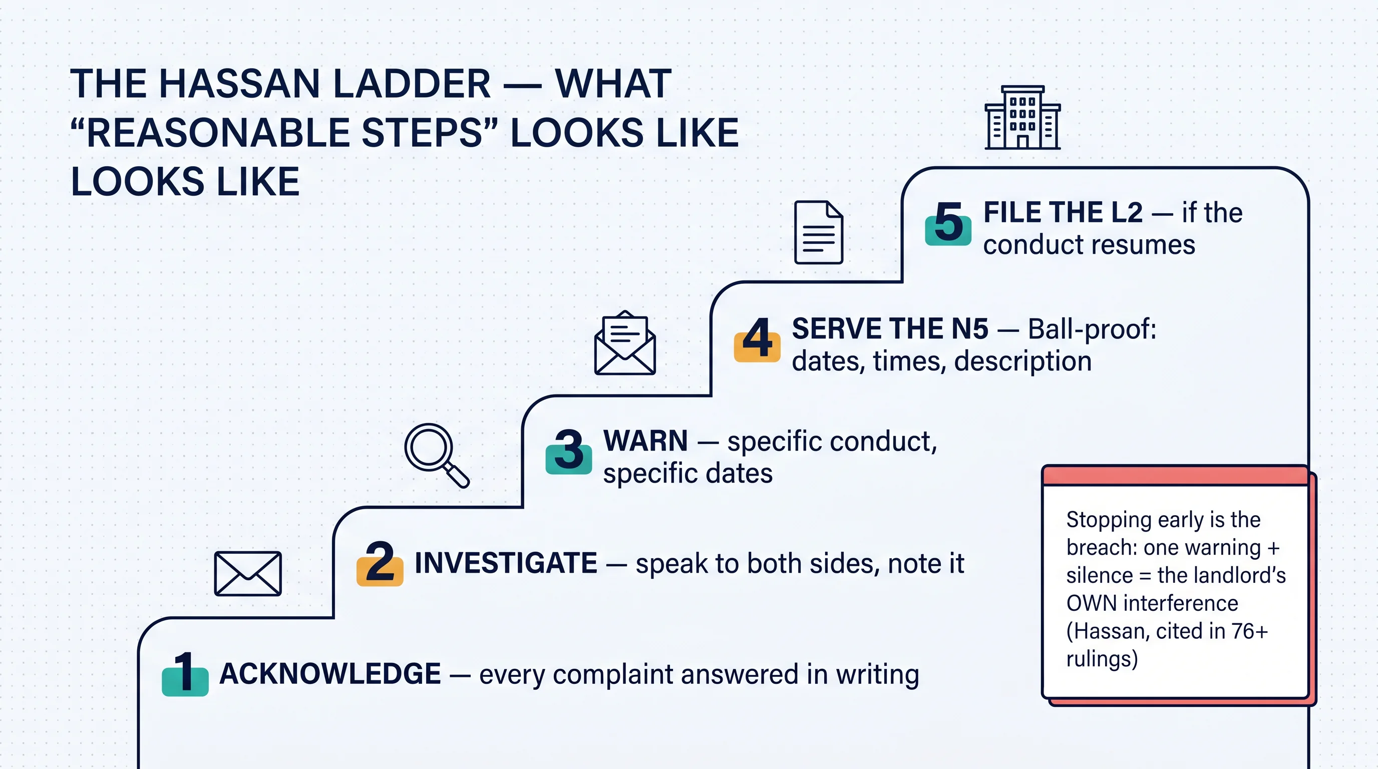 The Hassan ladder: acknowledge, investigate, warn, serve the N5, file the L2 — stopping early is the breach