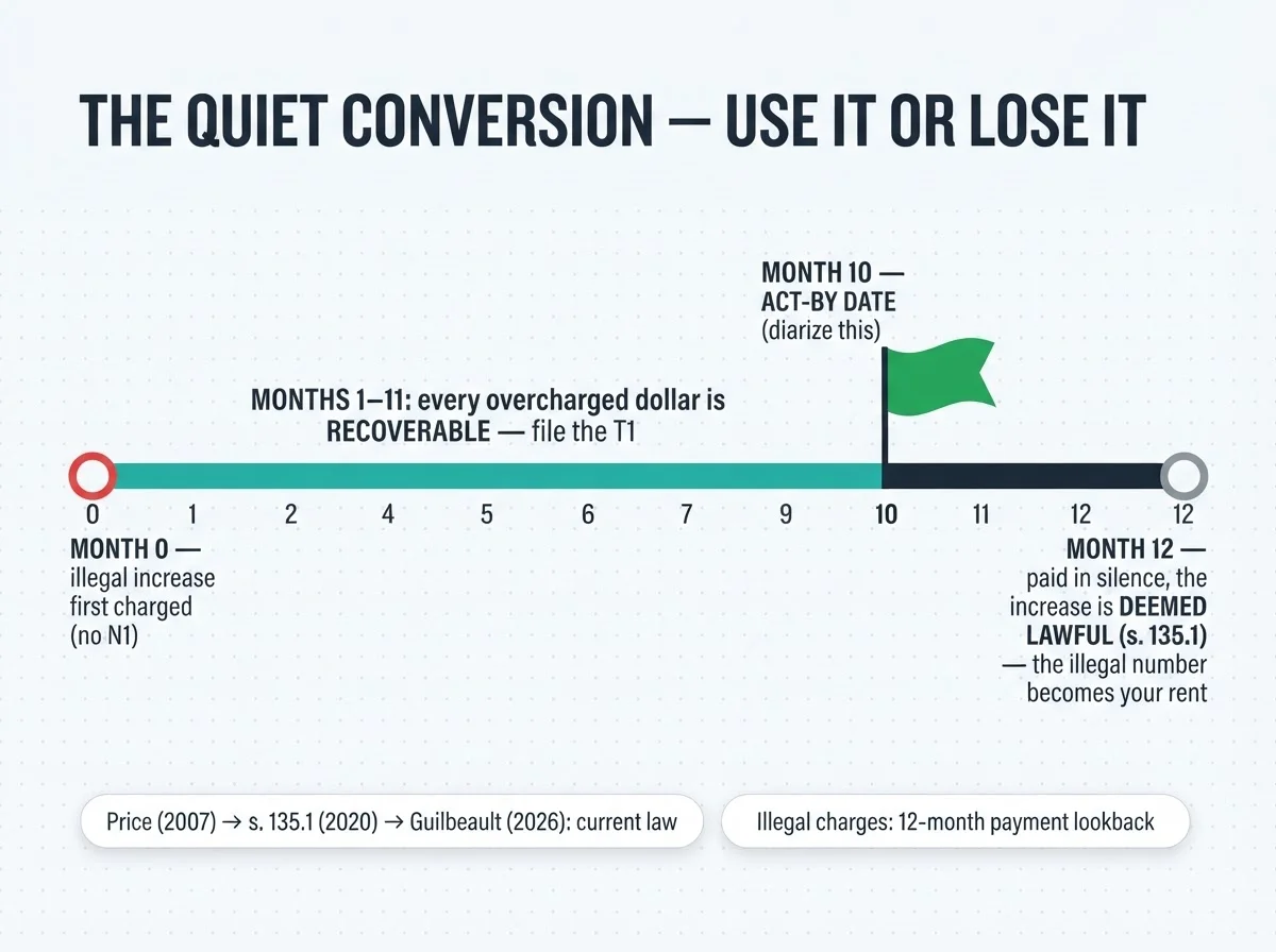 The quiet conversion: months 1 to 11 every overcharged dollar is recoverable, month 10 is the act-by date, and at month 12 of silent payment the illegal increase is deemed lawful under section 135.1