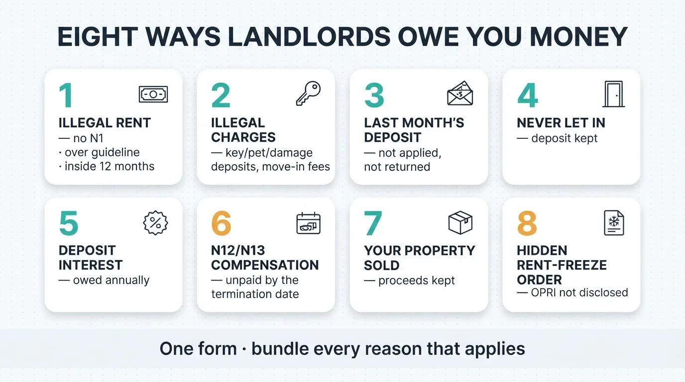 Eight ways landlords owe you money: illegal rent, illegal charges, kept deposits, denied move-in, deposit interest, unpaid N12/N13 compensation, sold property, and hidden rent-freeze orders