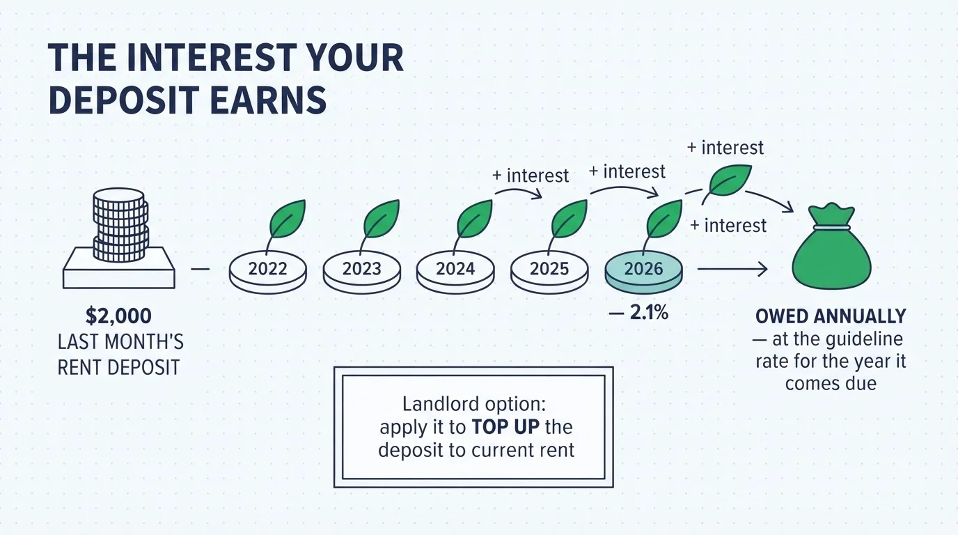 The interest your deposit earns: owed annually at the guideline rate for the year it comes due — 2.1% for 2026 — or applied to top the deposit up to current rent