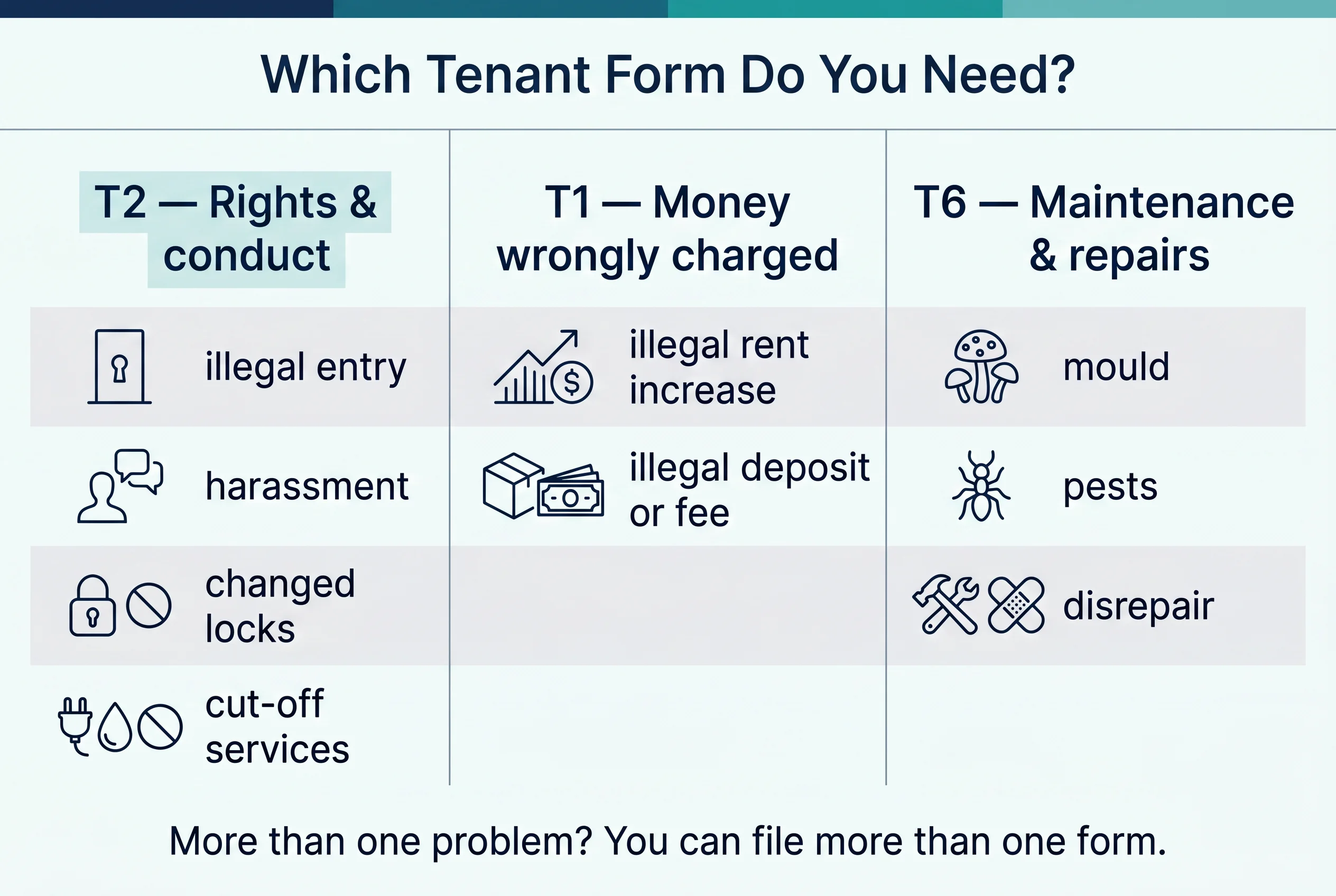 Which tenant form do you need: T2 for rights and conduct, T1 for money wrongly charged, T6 for maintenance and repairs — and you can file more than one.