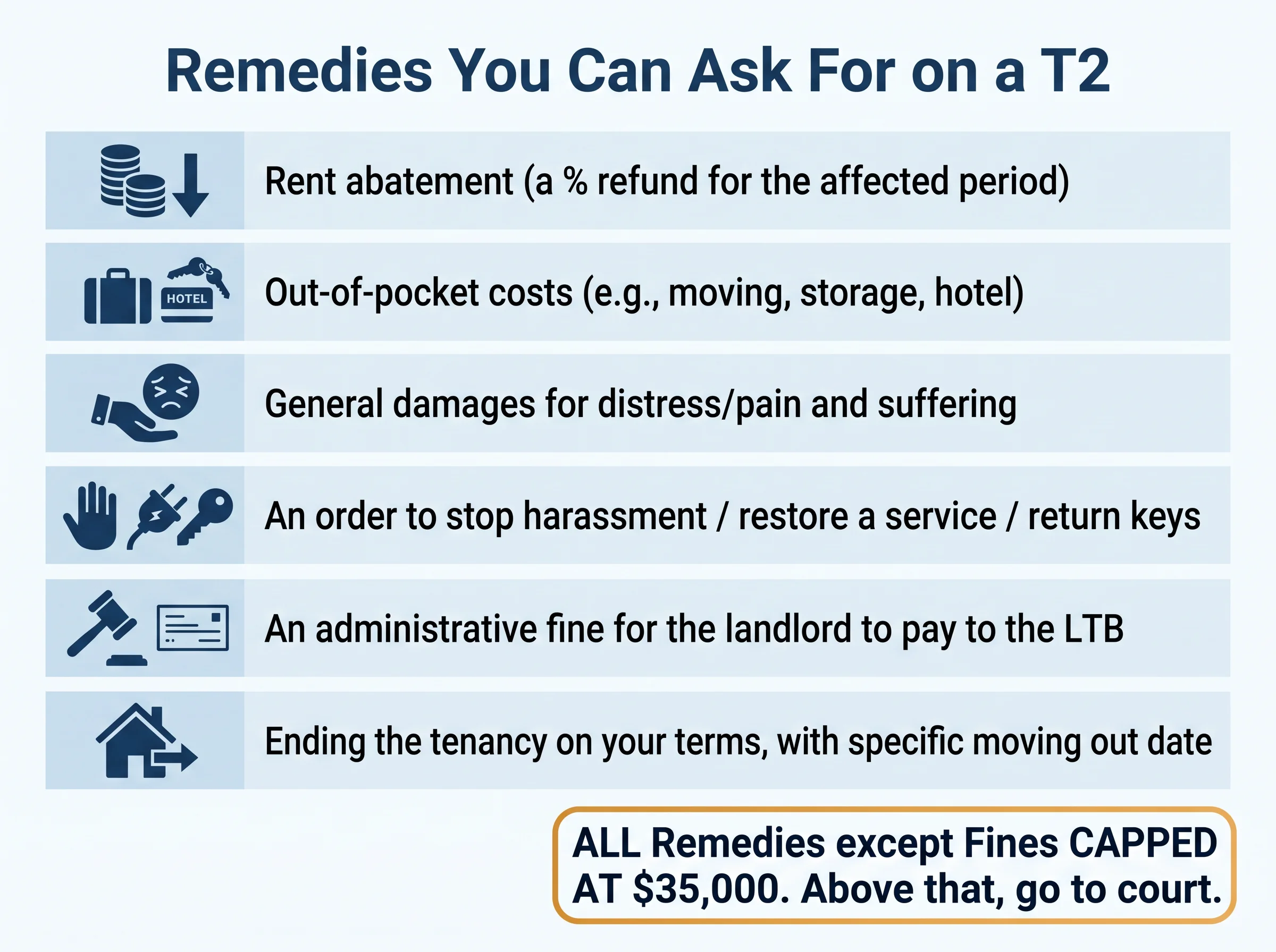 Remedies you can ask for on a T2: rent abatement, out-of-pocket costs, general damages, an order to stop or restore, an administrative fine, or ending the tenancy — capped at $35,000.