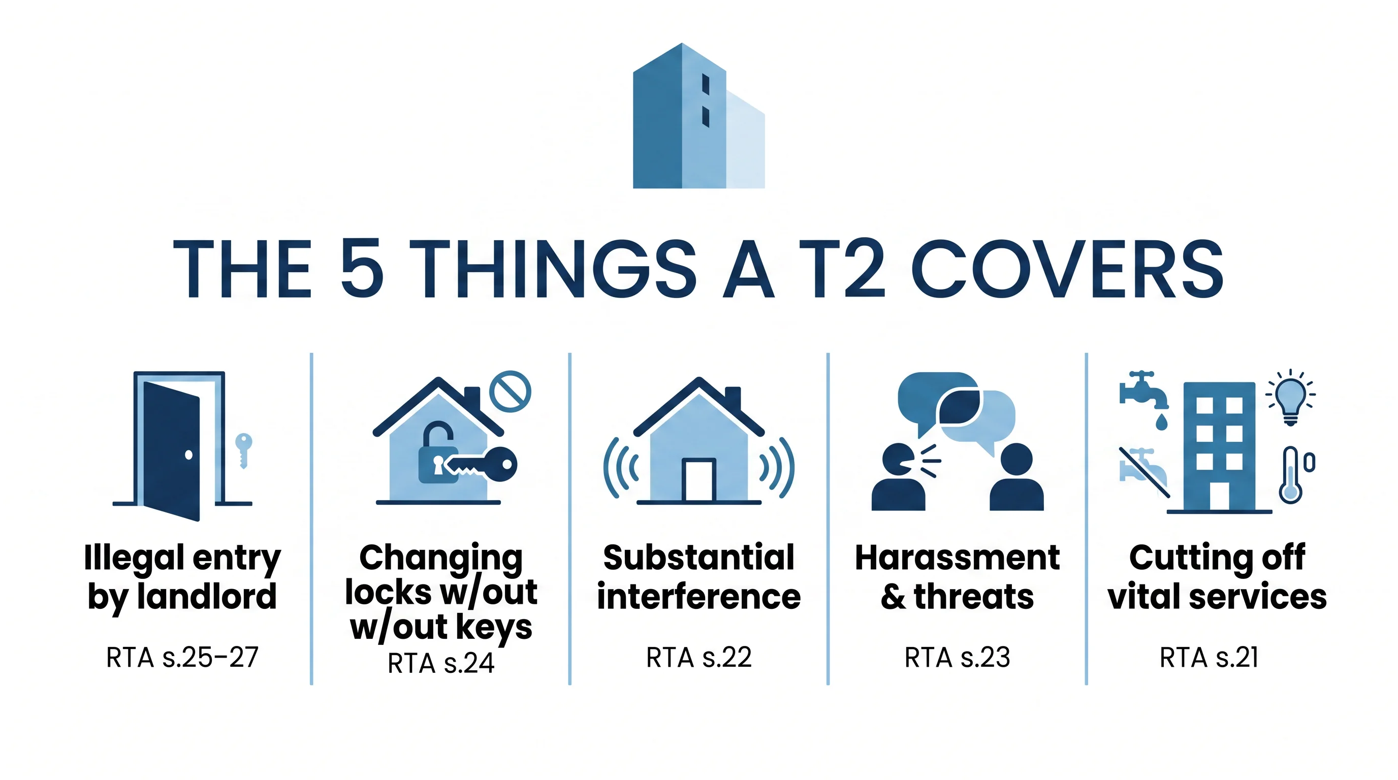 The five things a T2 covers: illegal entry (s.25-27), changed locks without keys (s.24), substantial interference (s.22), harassment (s.23), and cut-off vital service (s.21).