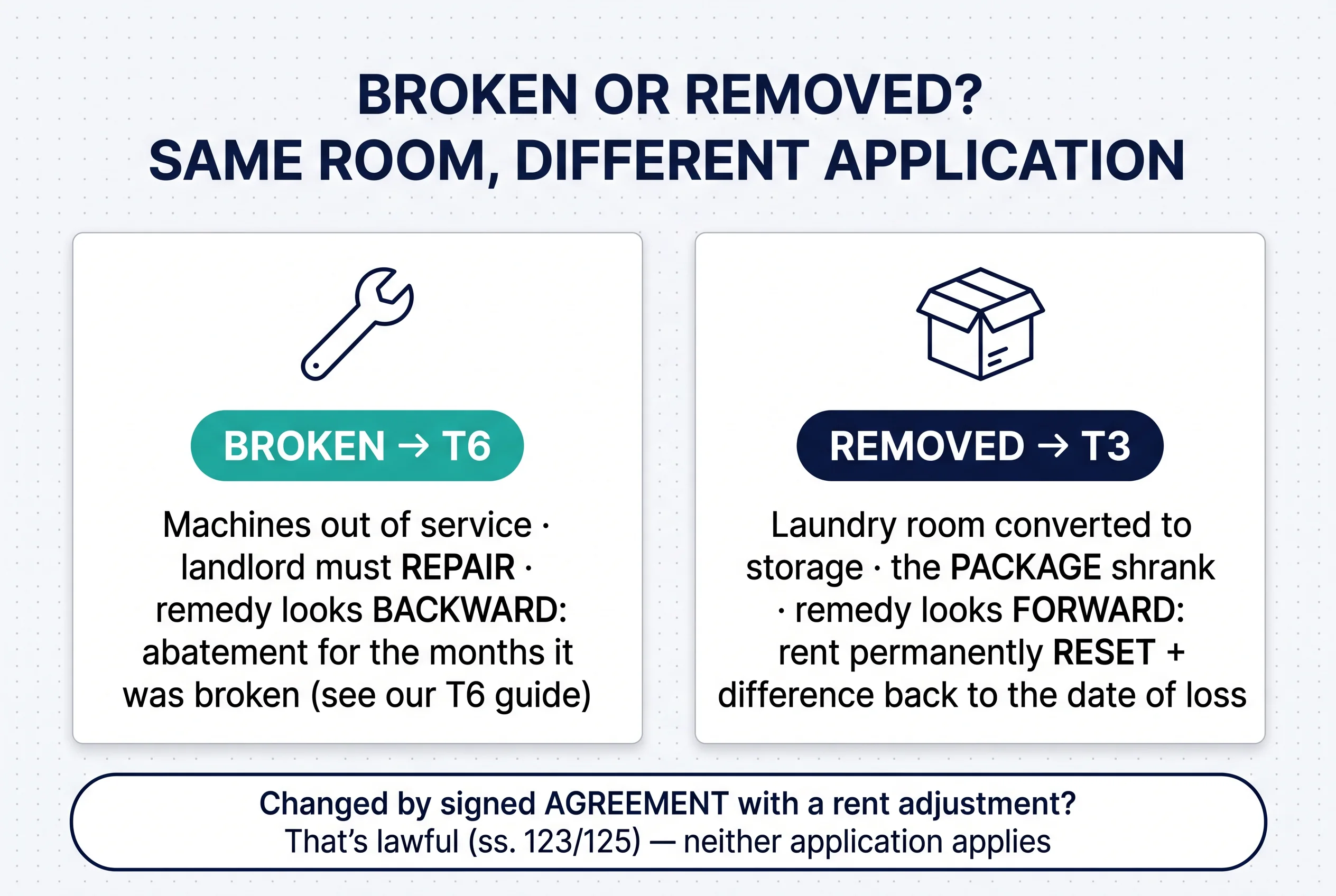 Broken or removed: broken machines are a T6 maintenance case with backward-looking abatement, a removed laundry room is a T3 with a permanent forward rent reset