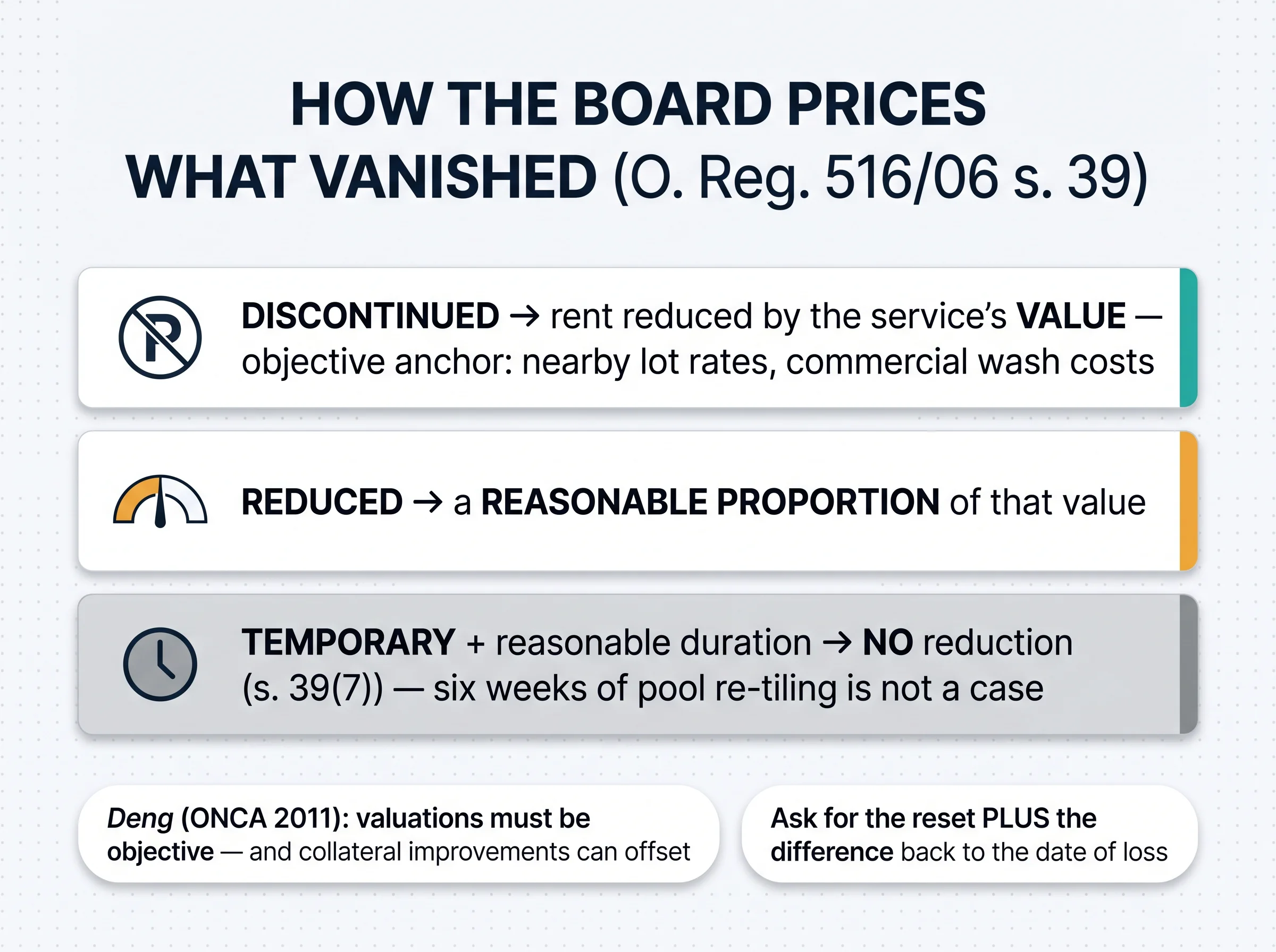 How the Board prices what vanished: discontinued services reduce rent by their value, reduced services by a reasonable proportion, and temporary closures of reasonable duration yield no reduction