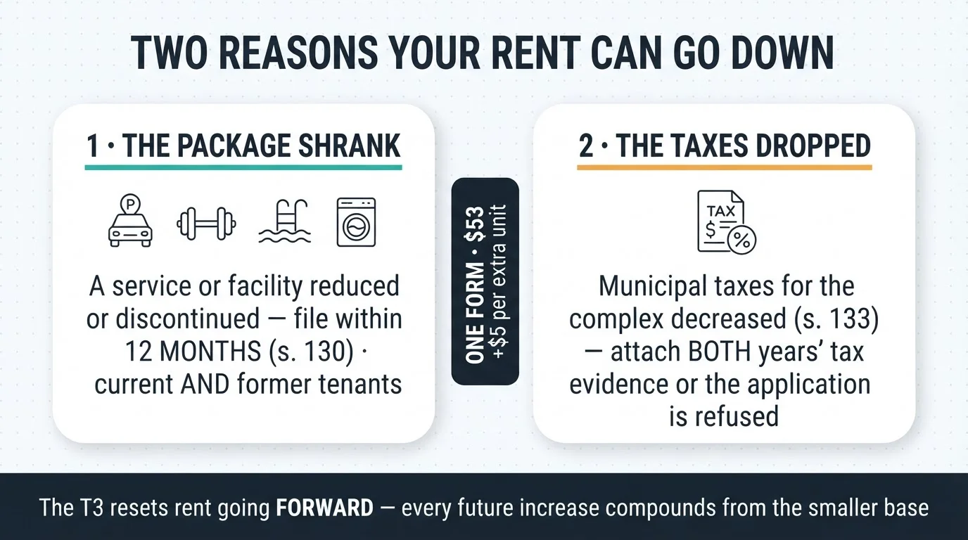 Two reasons your rent can go down: the package shrank (a service or facility reduced or discontinued, filed within 12 months) or the municipal taxes dropped — one form, $53