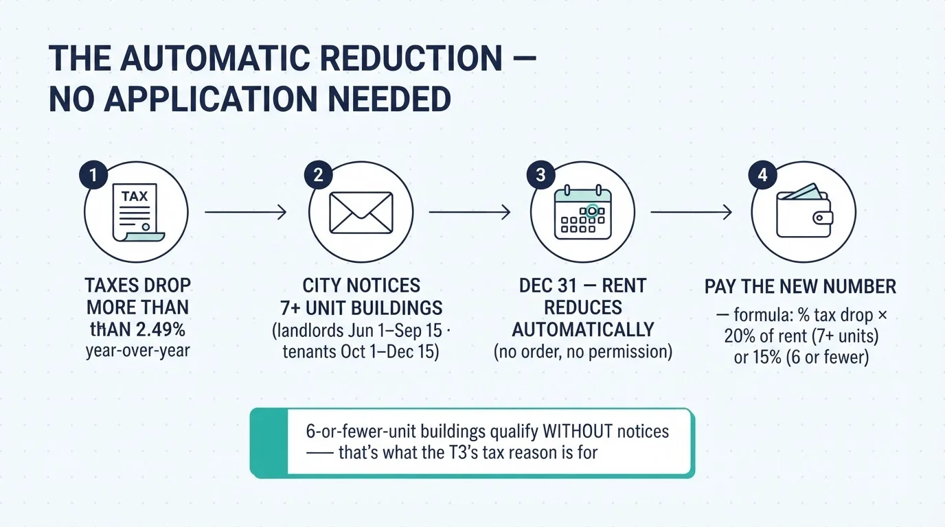 The automatic reduction flow: taxes drop more than 2.49 percent, the city notices larger buildings, rent reduces automatically on December 31, and tenants pay the new number