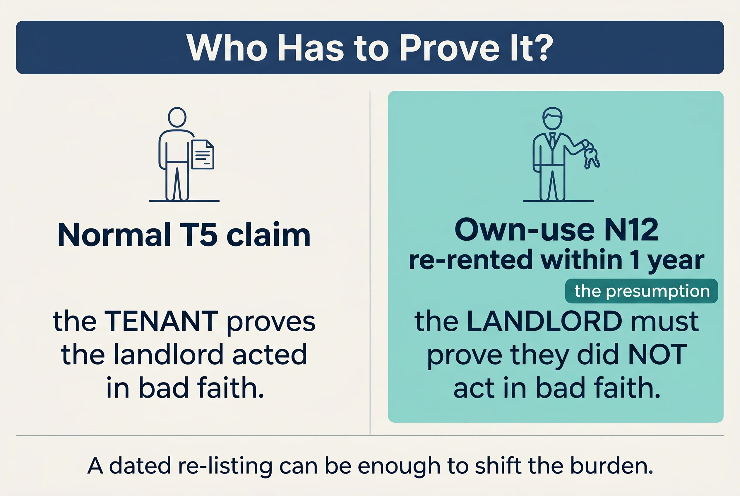 Who has to prove it? In a normal T5 claim the tenant proves bad faith; but for an own-use N12 re-rented within a year, the landlord must prove they did not act in bad faith.