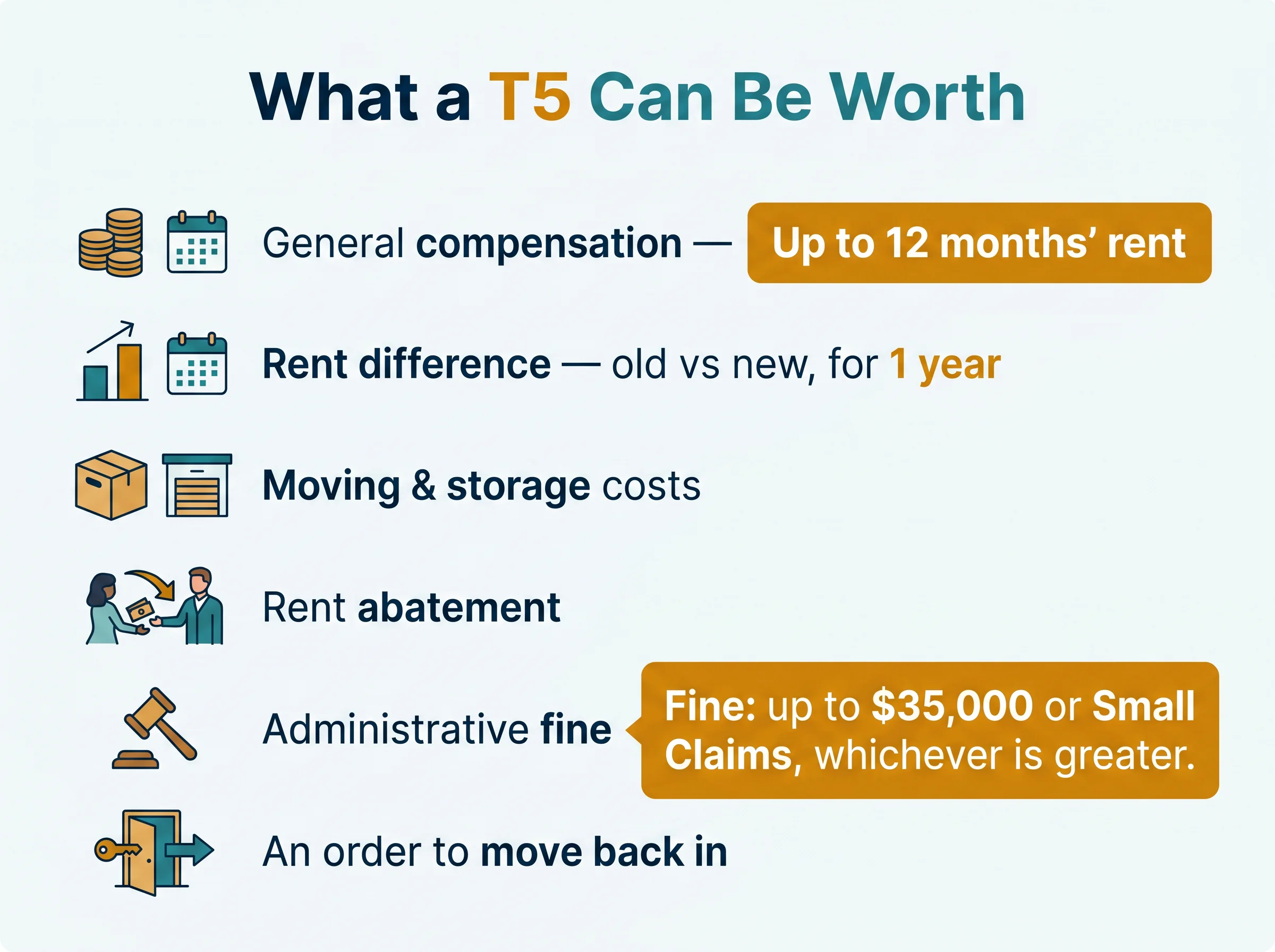 What a T5 can be worth: general compensation up to 12 months' rent, rent difference for a year, moving and storage, rent abatement, an administrative fine, and an order to move back in.