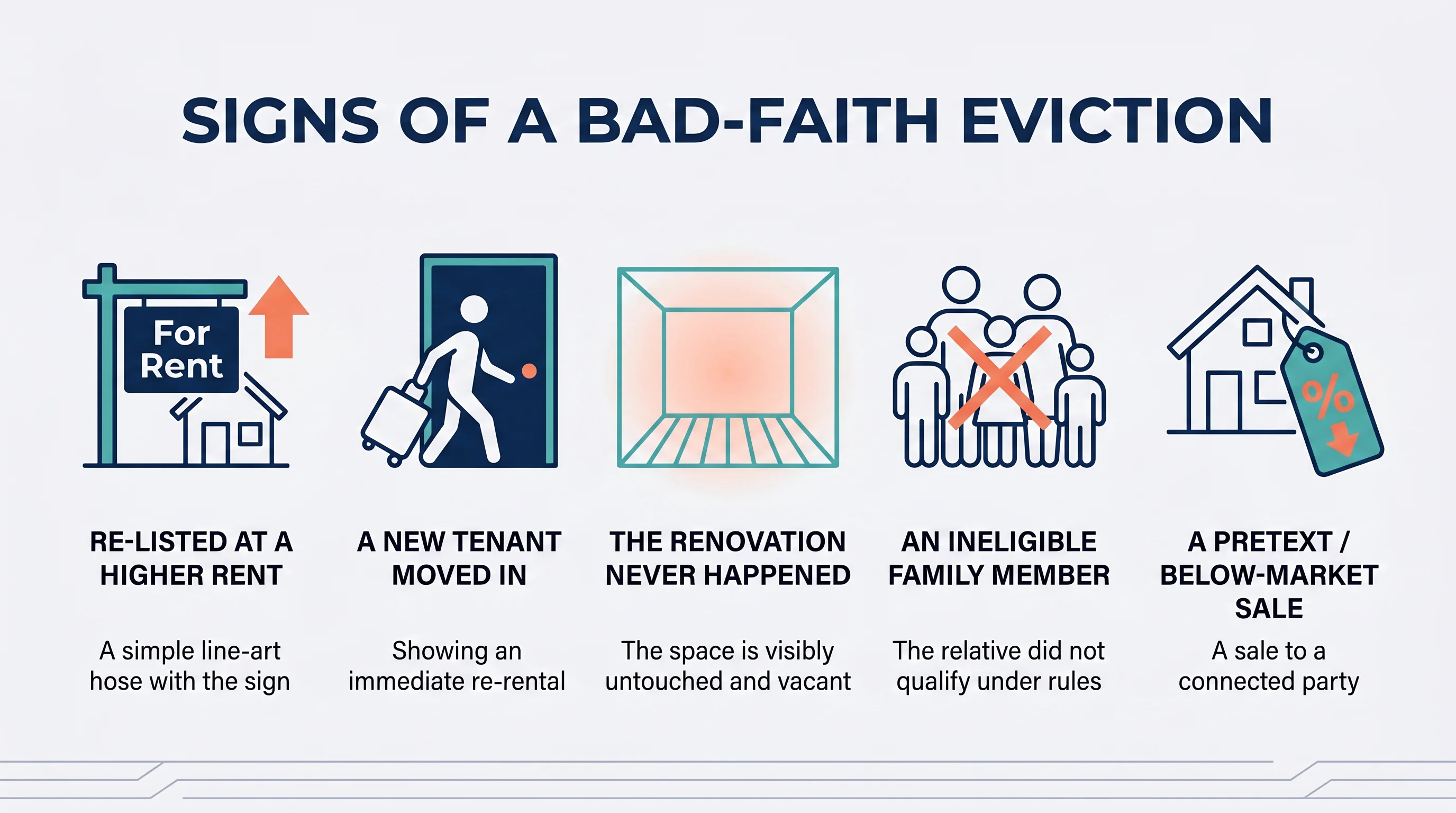 Signs of a bad-faith eviction: the unit re-listed at a higher rent, a new tenant moved in, the renovation never happened, an ineligible family member, or a below-market pretext sale.