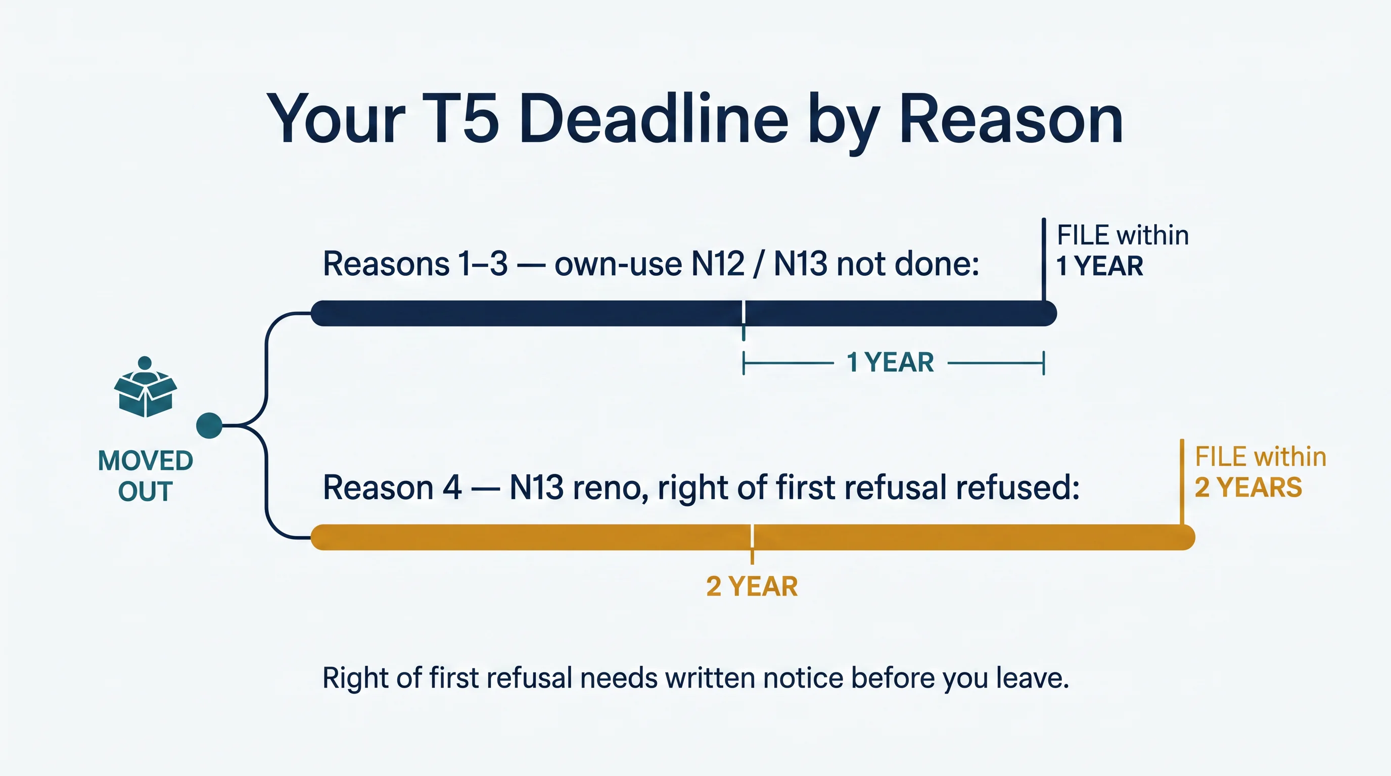 Your T5 deadline by reason: one year for own-use N12 or an N13 not done; two years for an N13 renovation where the right of first refusal was refused.