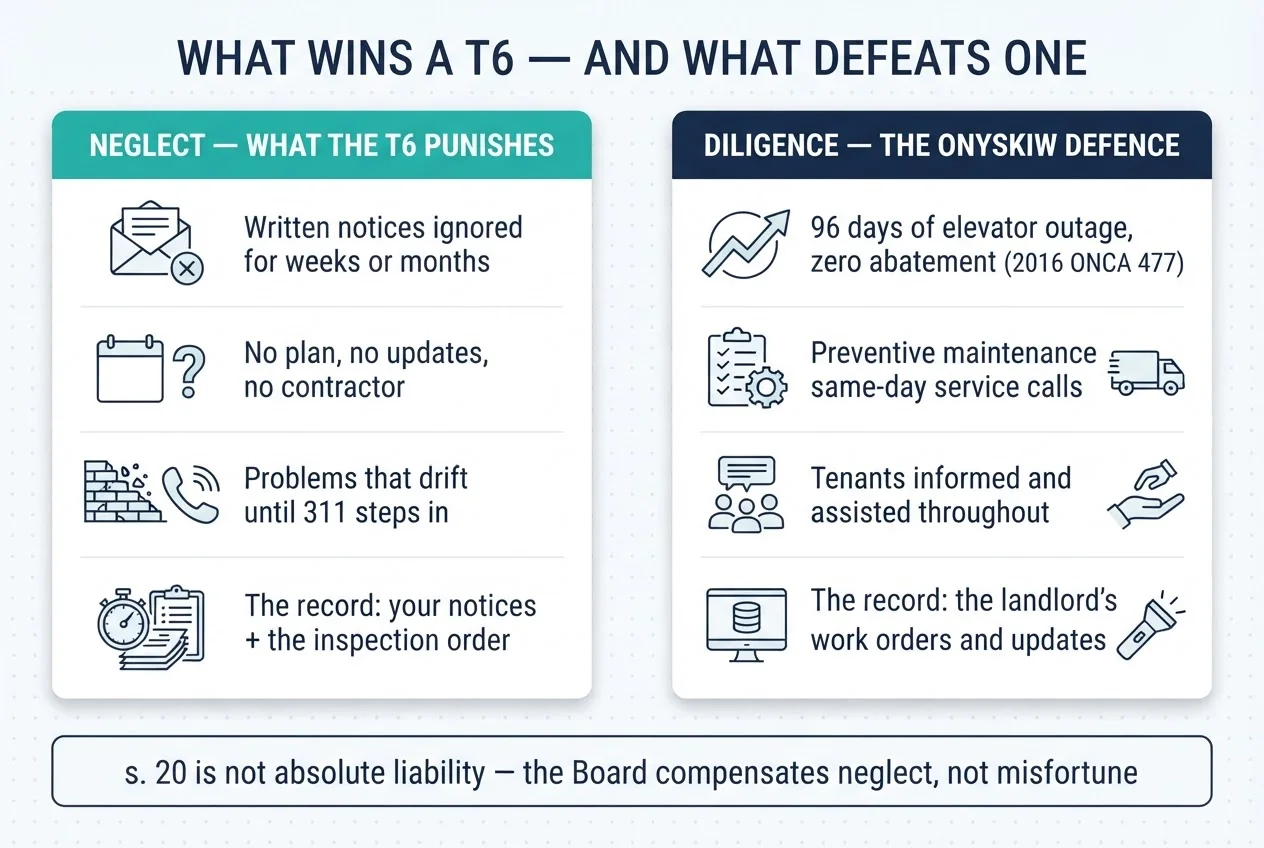 What wins a T6 versus what defeats one: neglect — ignored notices and drift — versus the Onyskiw diligence defence; the Board compensates neglect, not misfortune