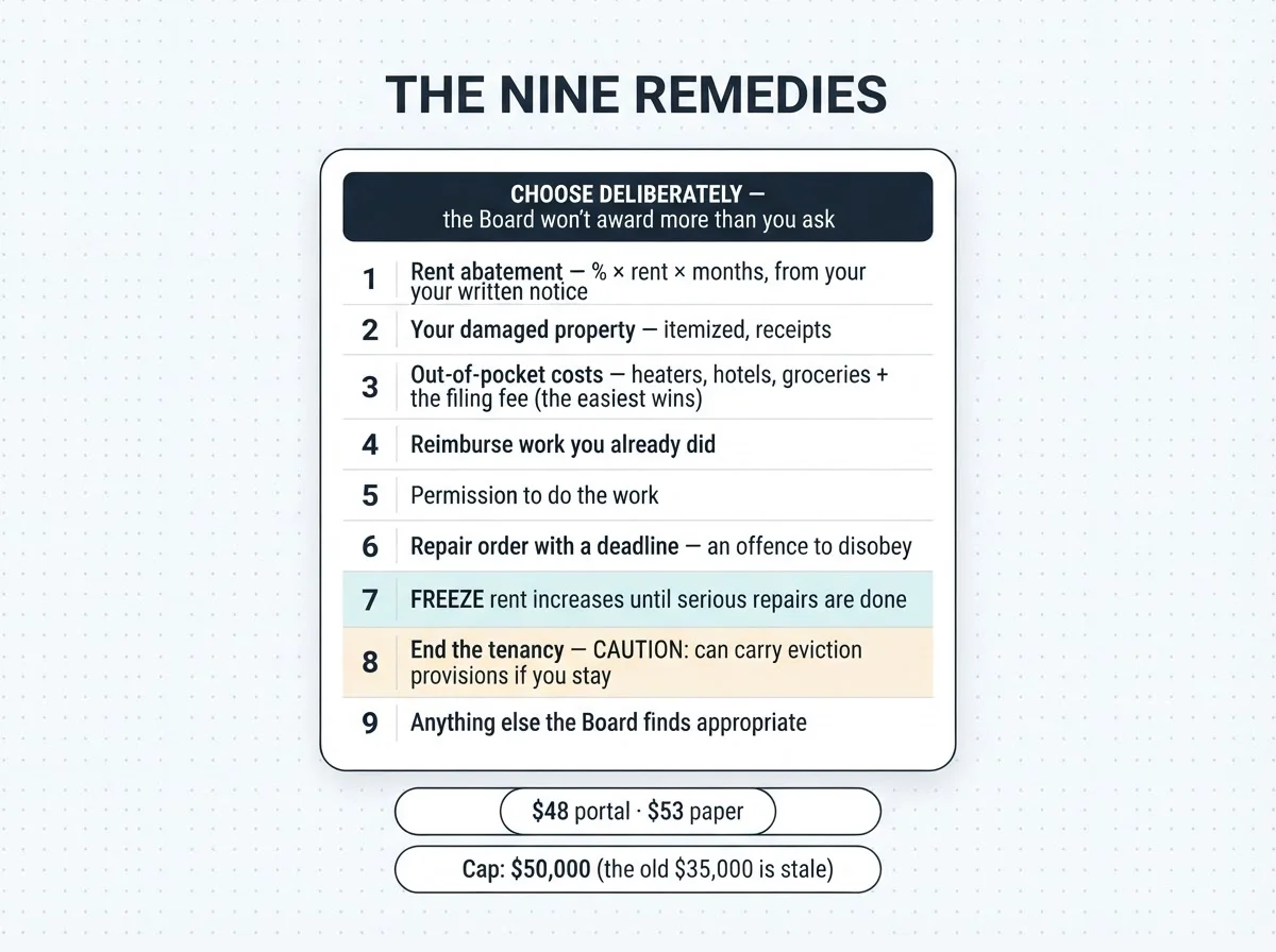 The nine T6 remedies — abatement math, out-of-pocket costs, repair deadlines, the Remedy 7 rent-increase freeze, and the Remedy 8 caution — with the $48/$53 fees and $50,000 cap